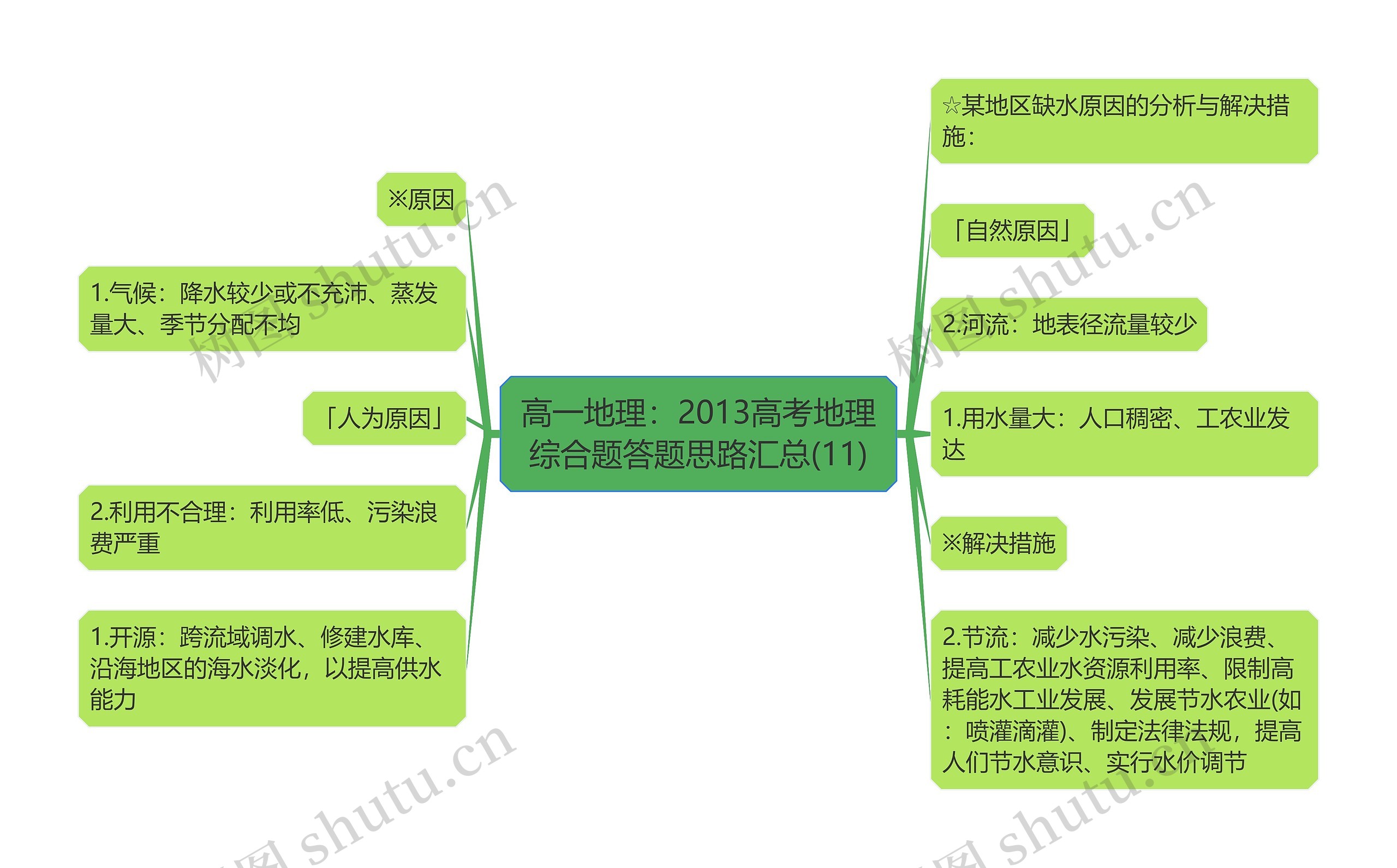 高一地理：2013高考地理综合题答题思路汇总(11)