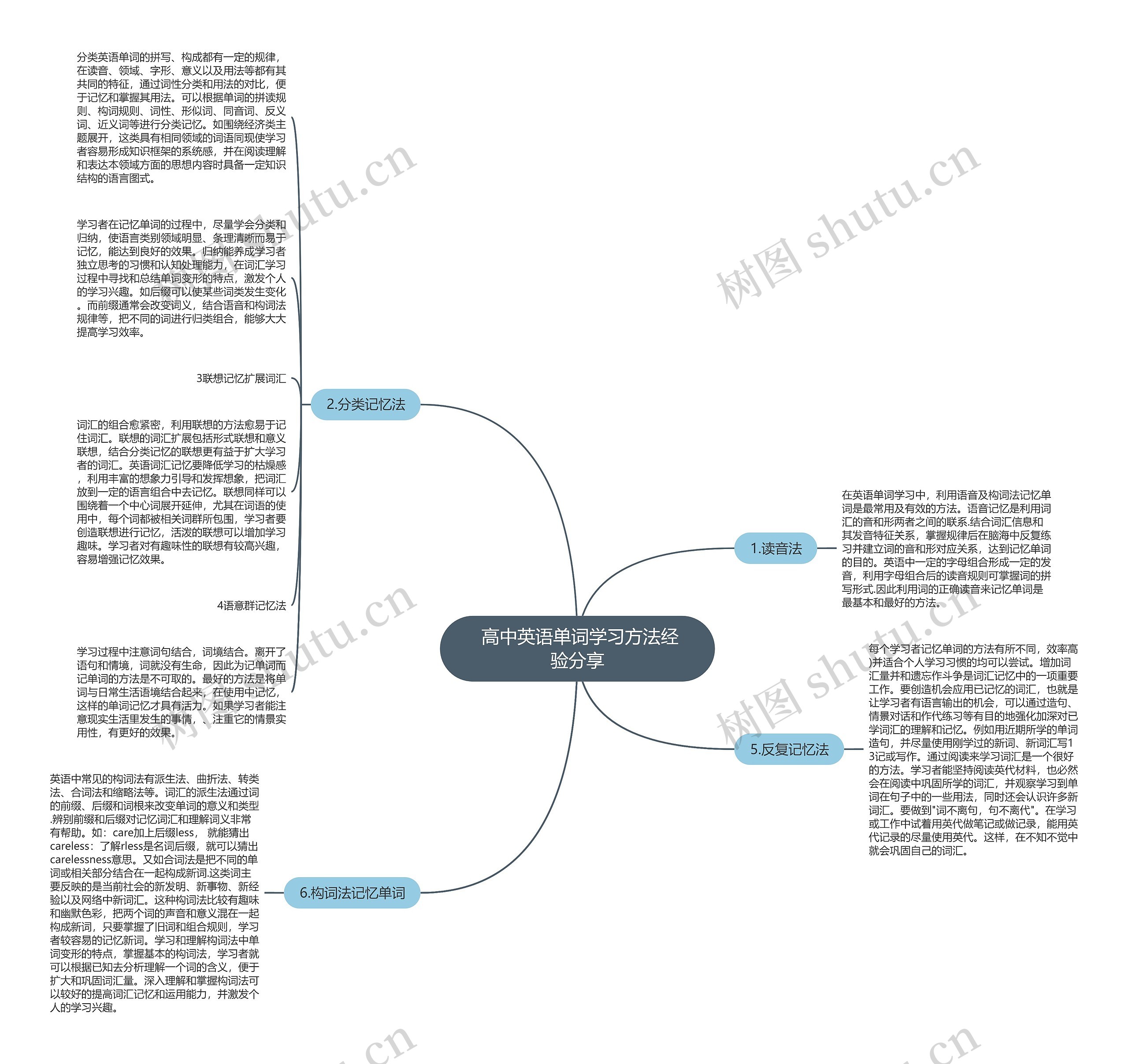  高中英语单词学习方法经验分享思维导图