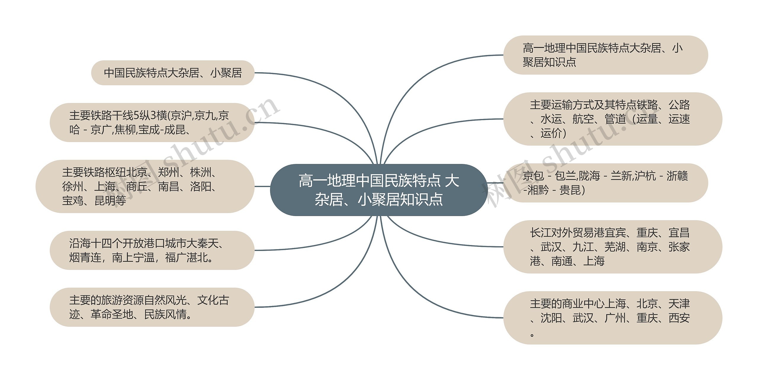 高一地理中国民族特点 大杂居、小聚居知识点