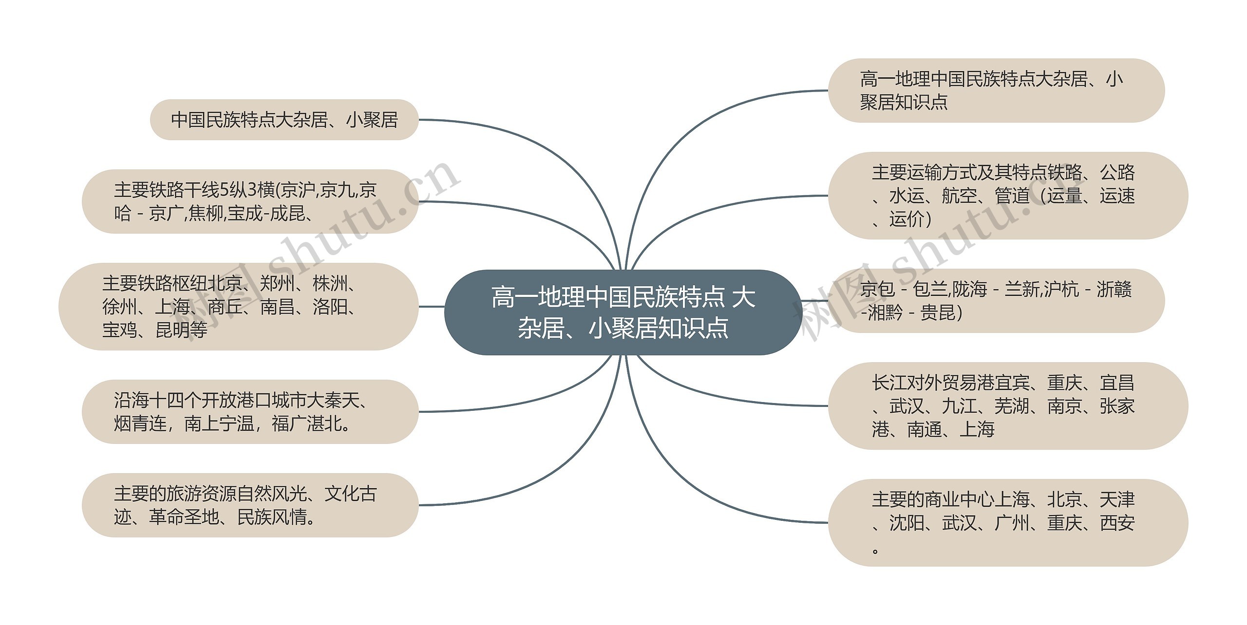 高一地理中国民族特点 大杂居、小聚居知识点思维导图