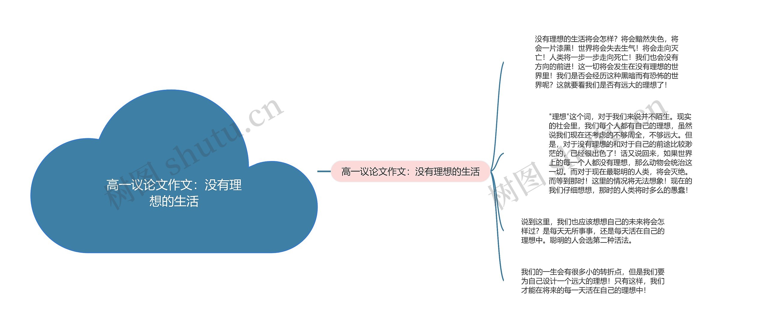 高一议论文作文：没有理想的生活思维导图