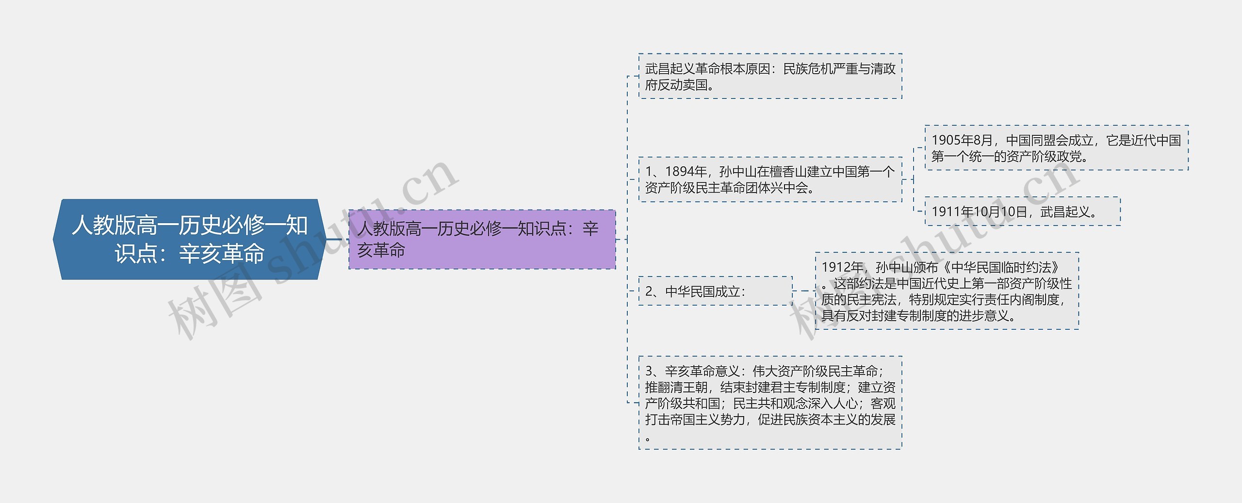 人教版高一历史必修一知识点：辛亥革命思维导图