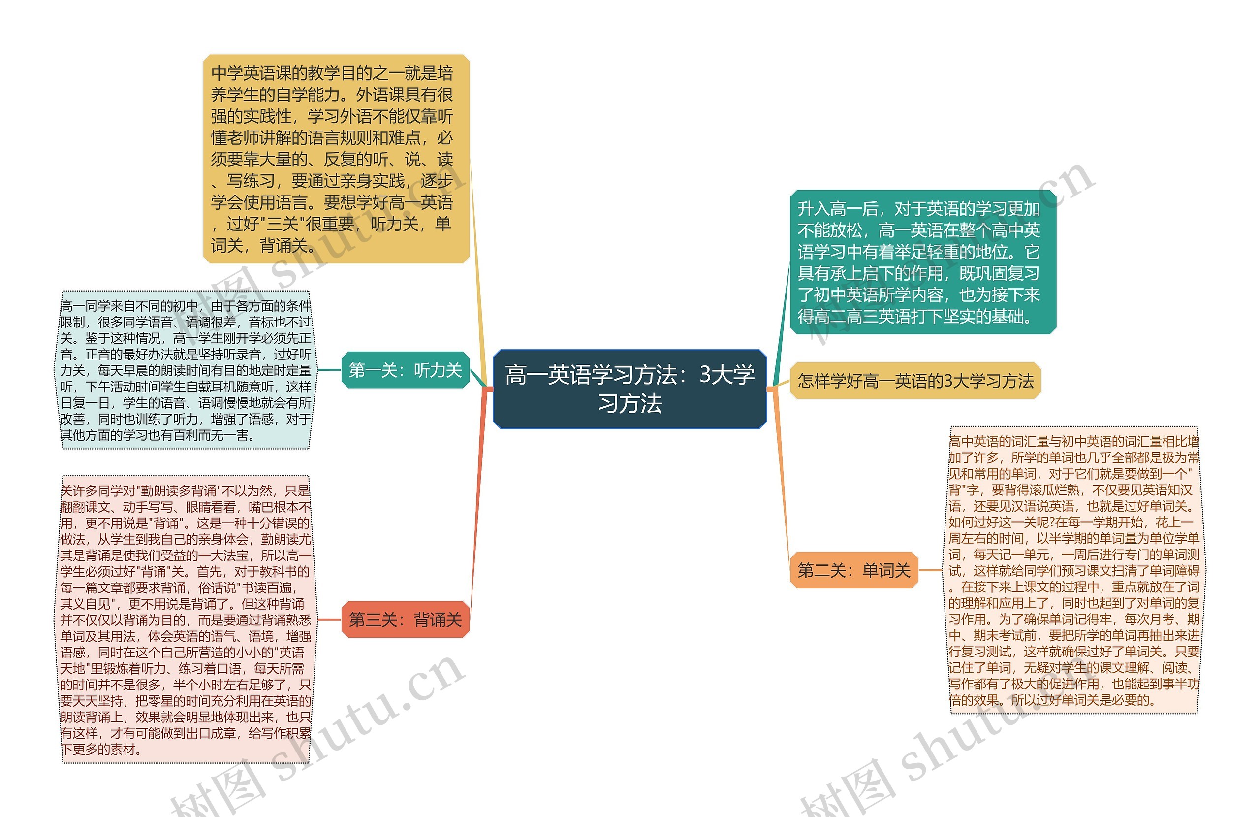 高一英语学习方法：3大学习方法