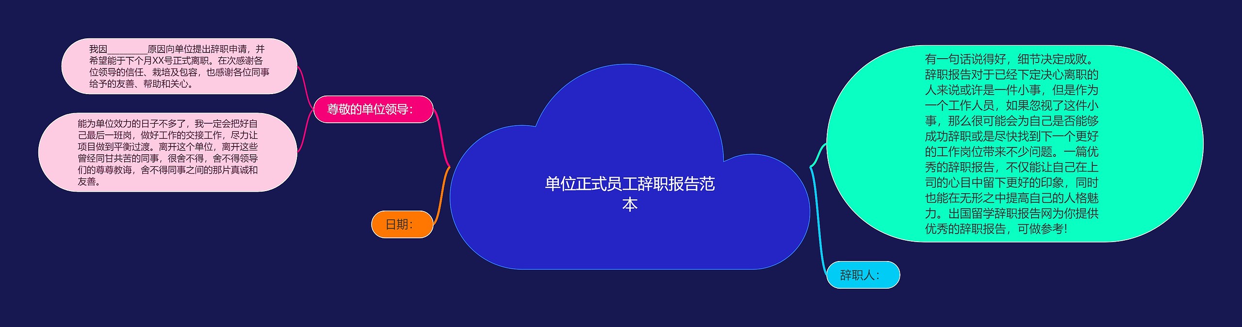 单位正式员工辞职报告范本思维导图