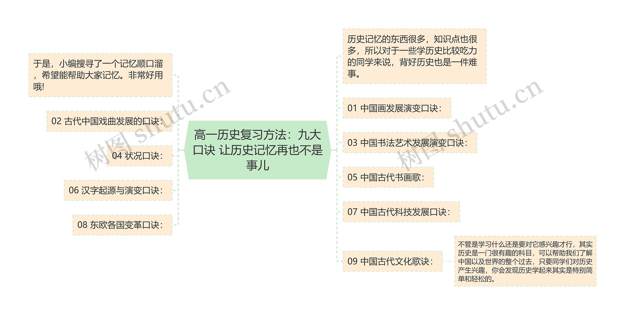 高一历史复习方法：九大口诀 让历史记忆再也不是事儿思维导图