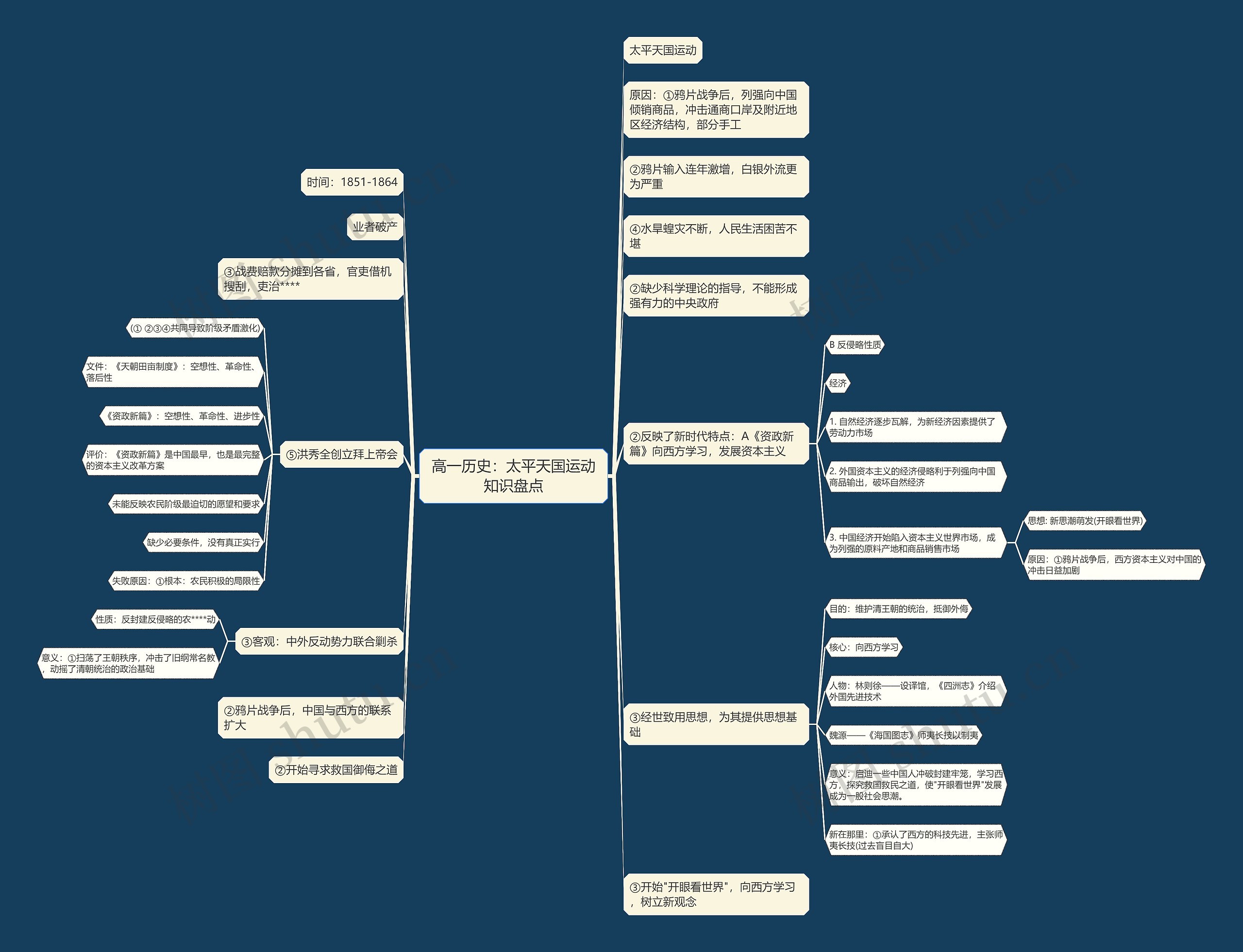 高一历史：太平天国运动知识盘点思维导图