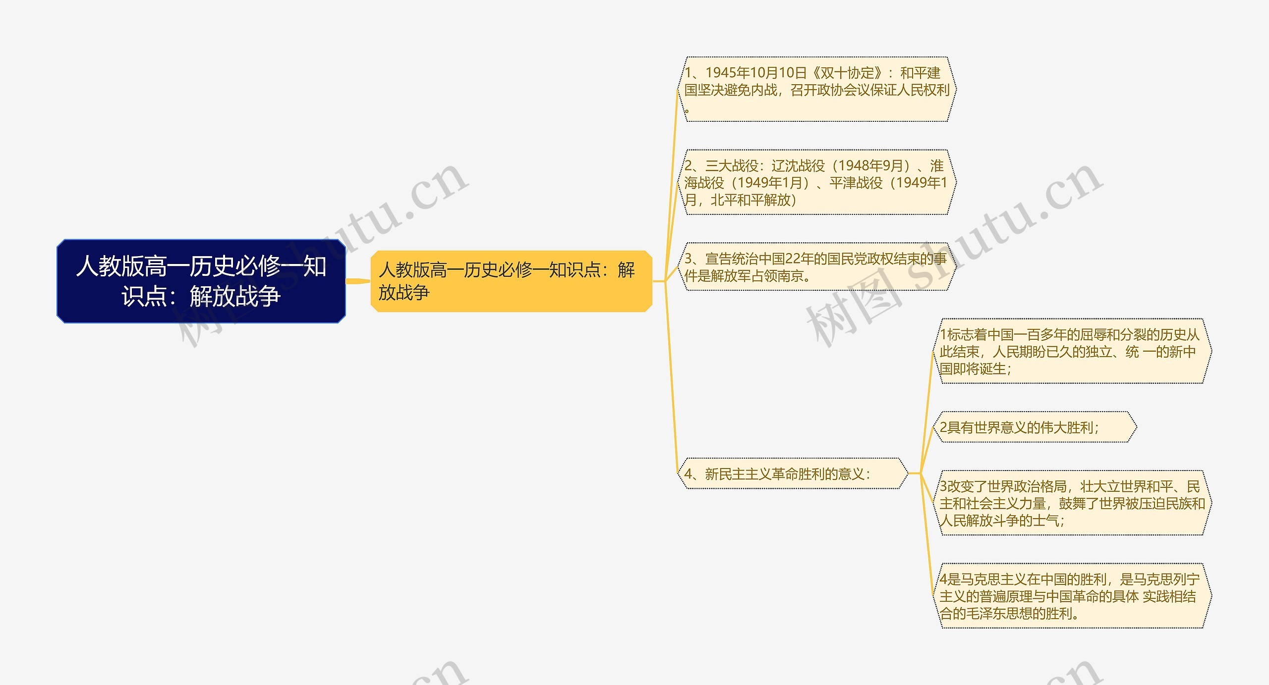 人教版高一历史必修一知识点：解放战争