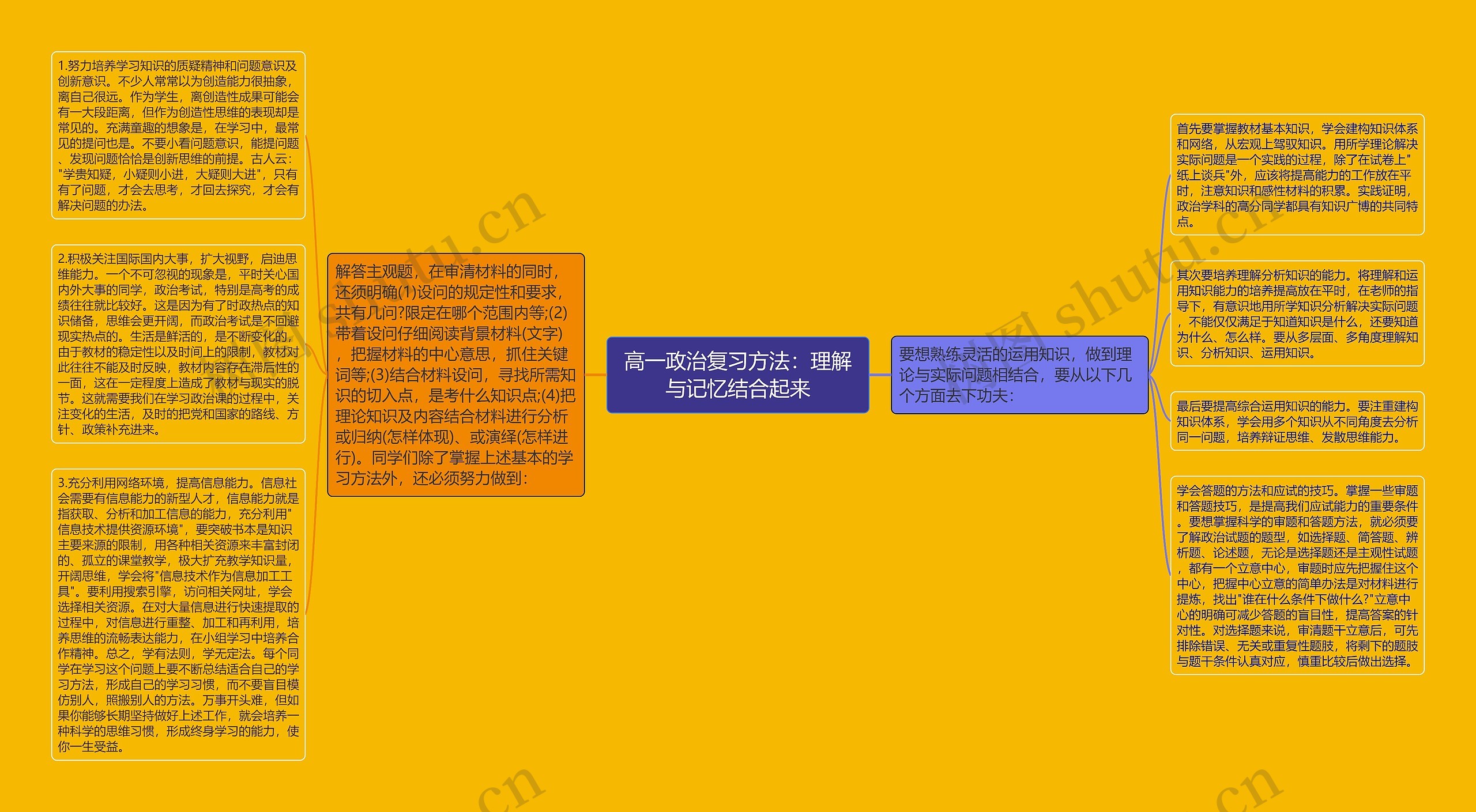 高一政治复习方法：理解与记忆结合起来思维导图