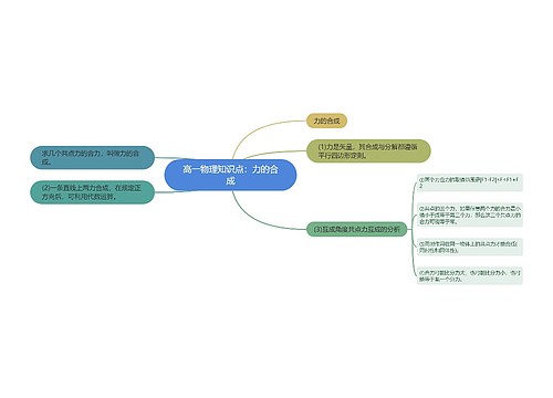 高一物理知识点：力的合成