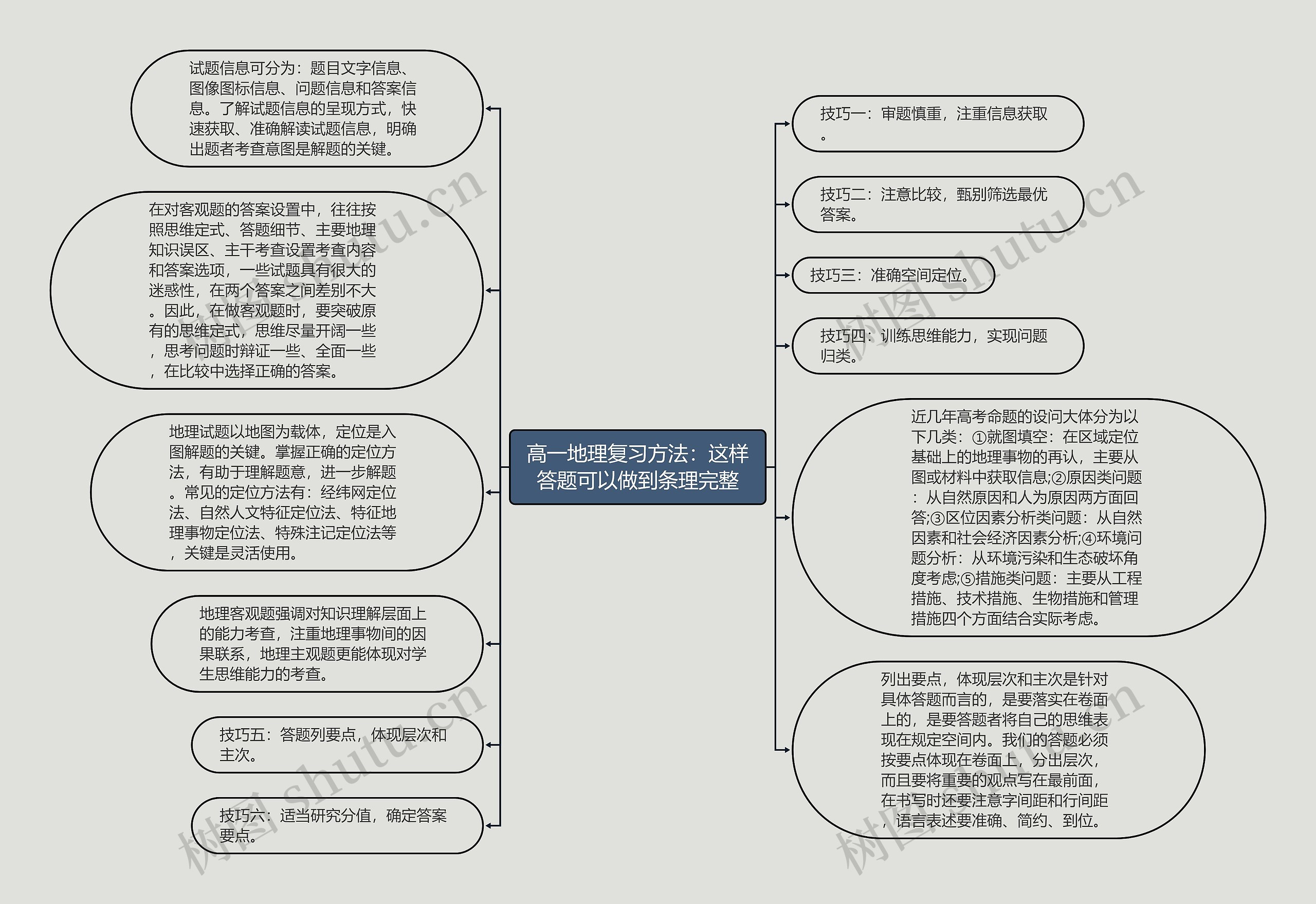 高一地理复习方法：这样答题可以做到条理完整
