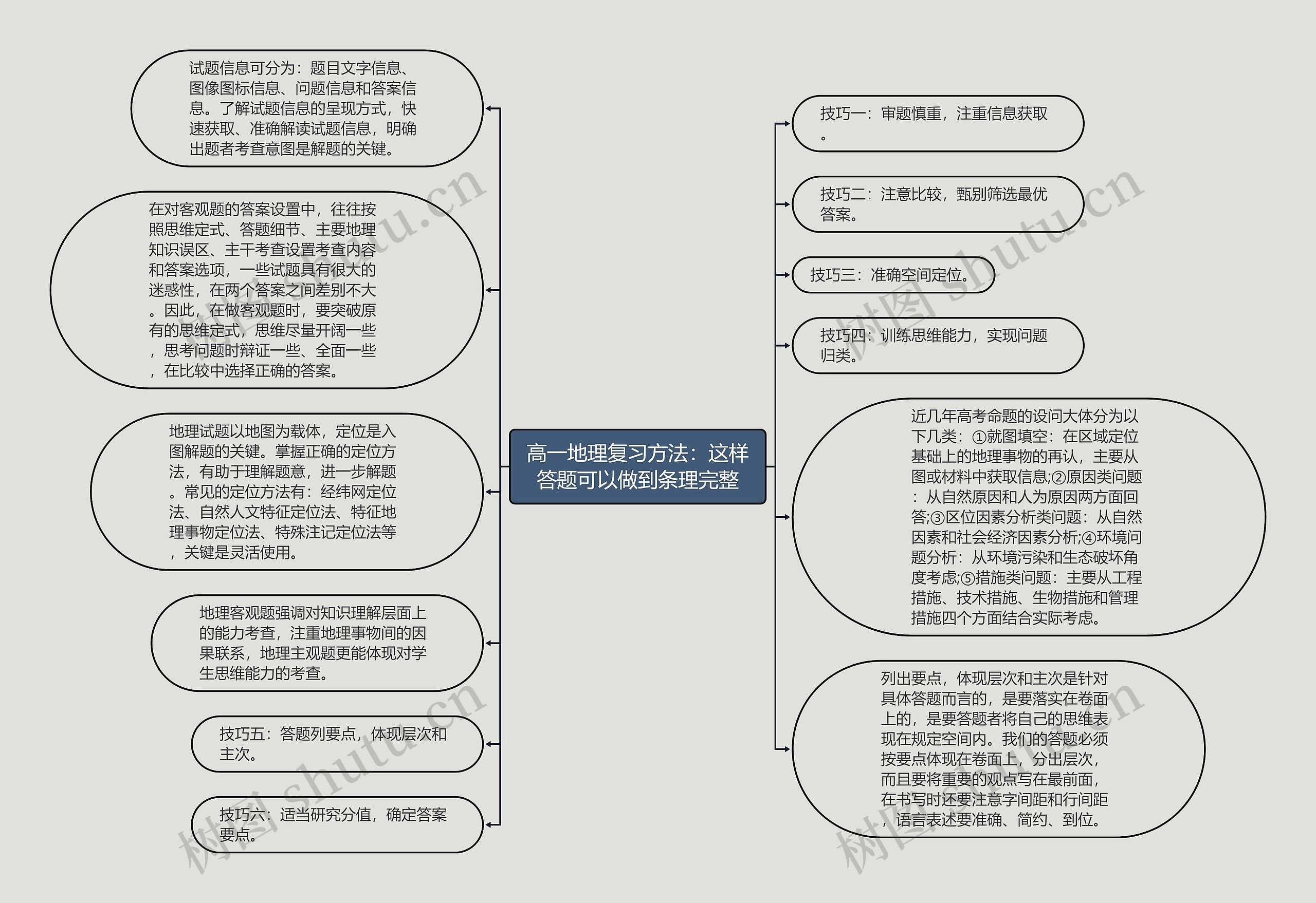 高一地理复习方法：这样答题可以做到条理完整思维导图