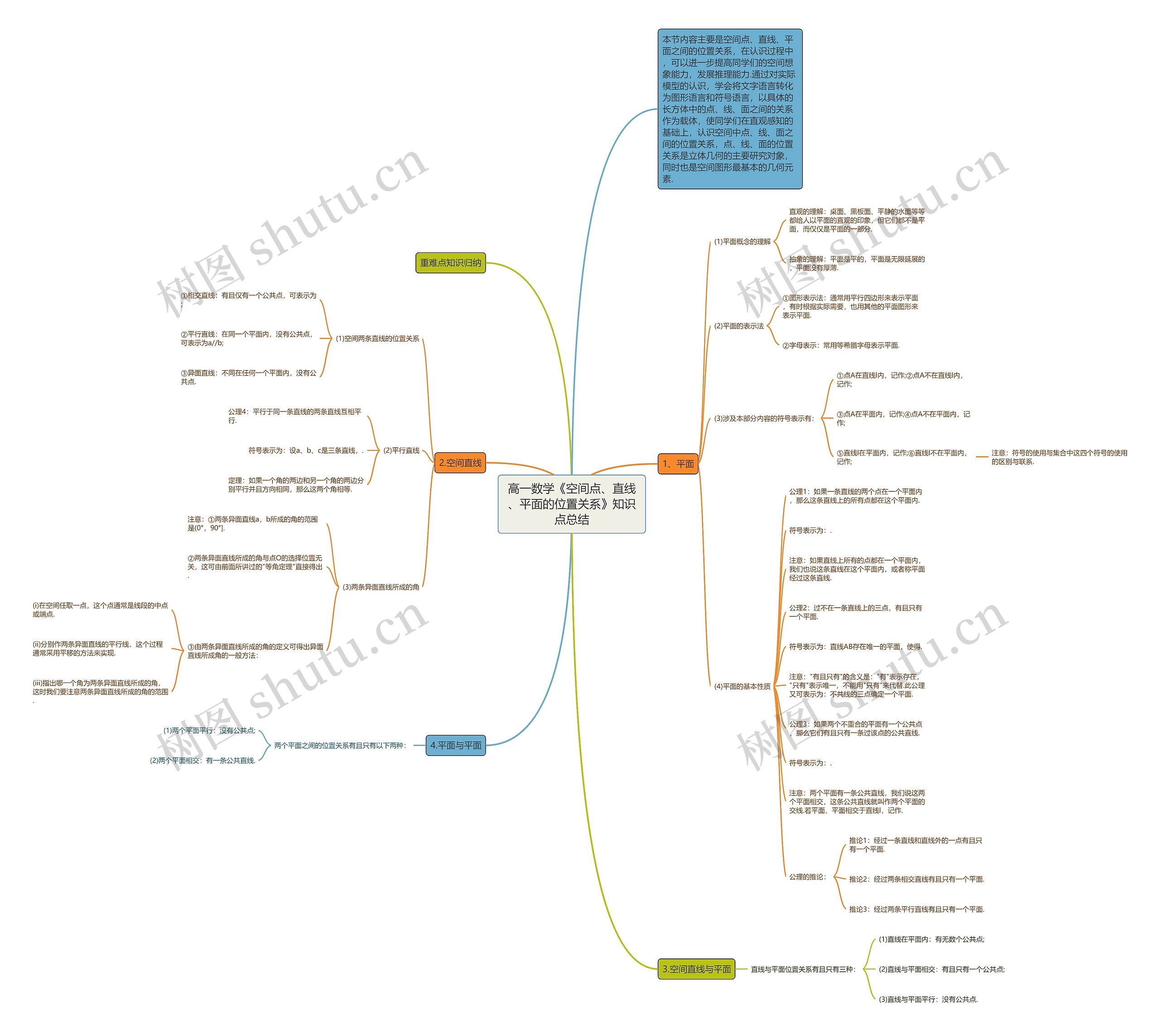 高一数学《空间点、直线、平面的位置关系》知识点总结思维导图