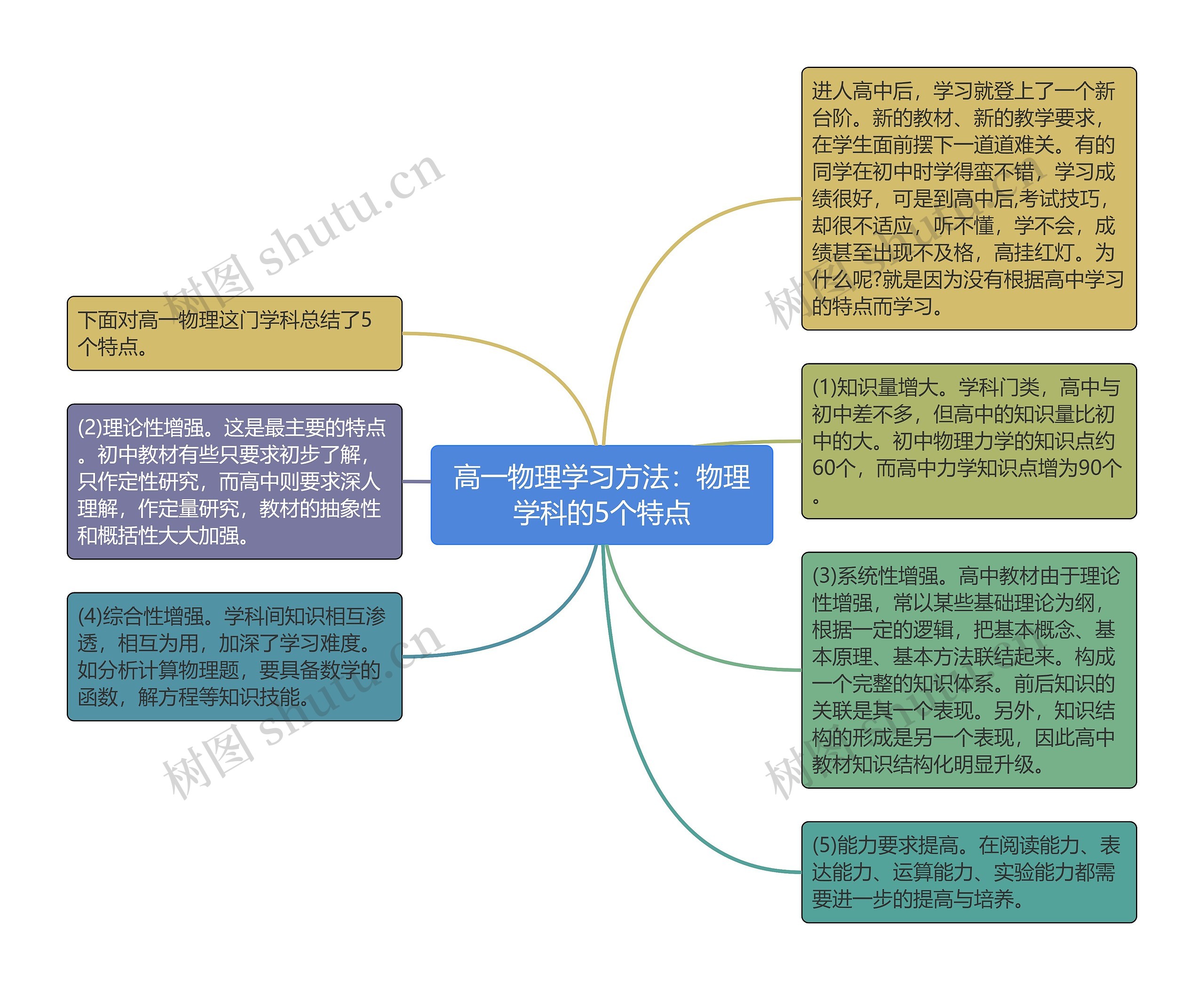 高一物理学习方法：物理学科的5个特点思维导图