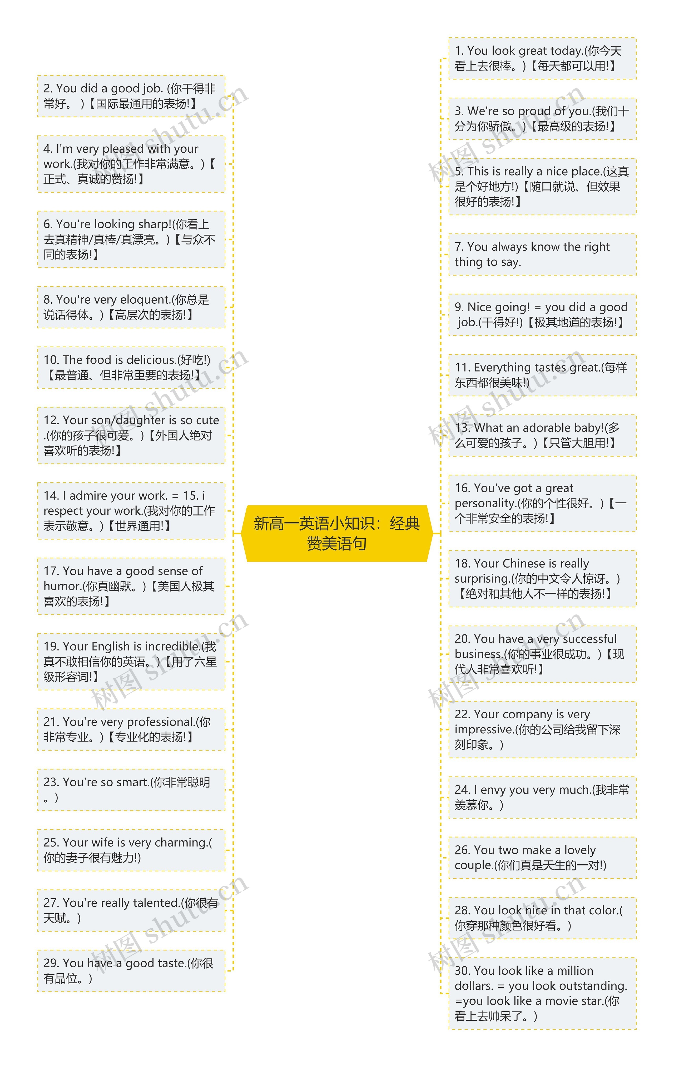 新高一英语小知识：经典赞美语句思维导图