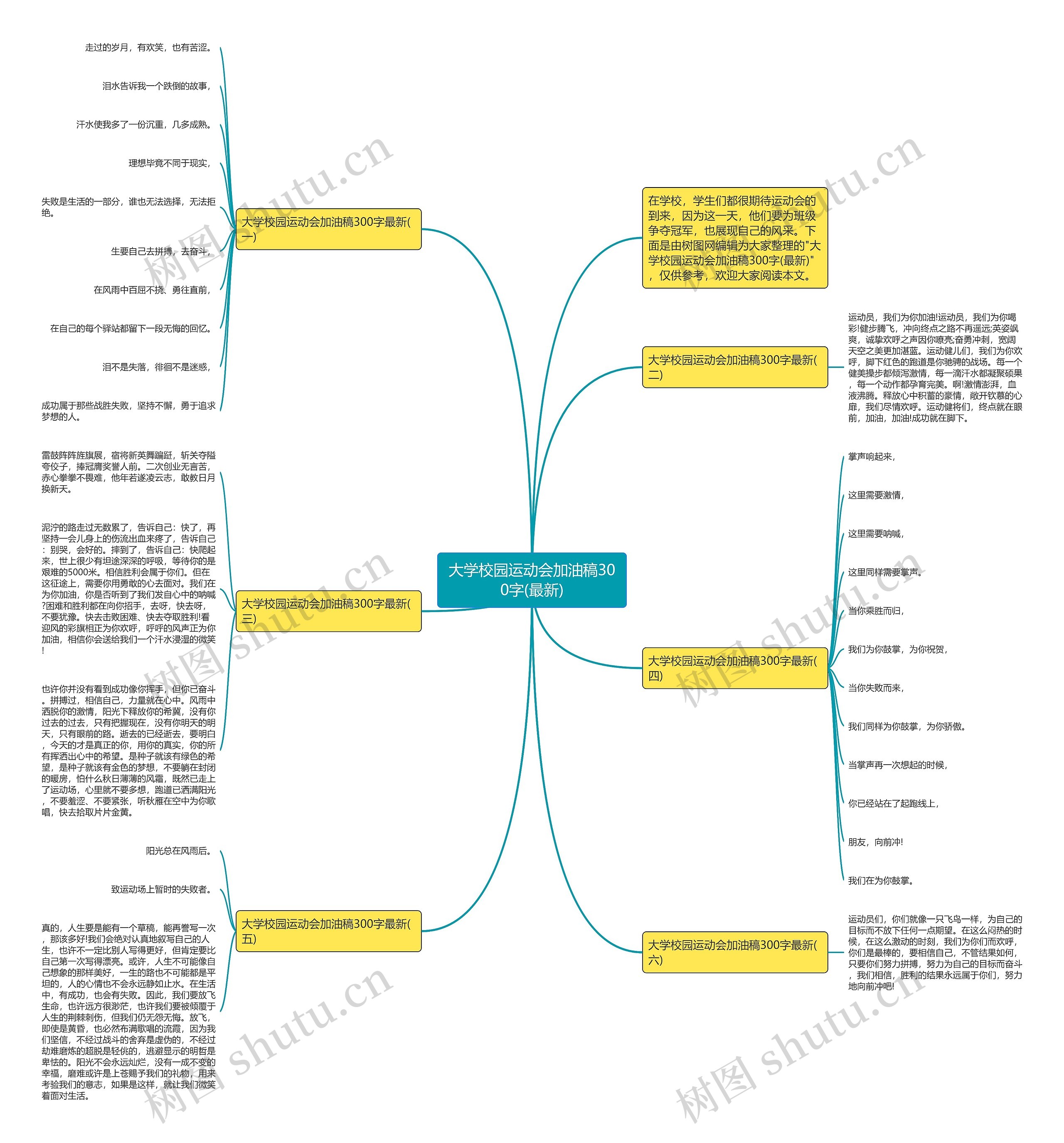 大学校园运动会加油稿300字(最新)思维导图