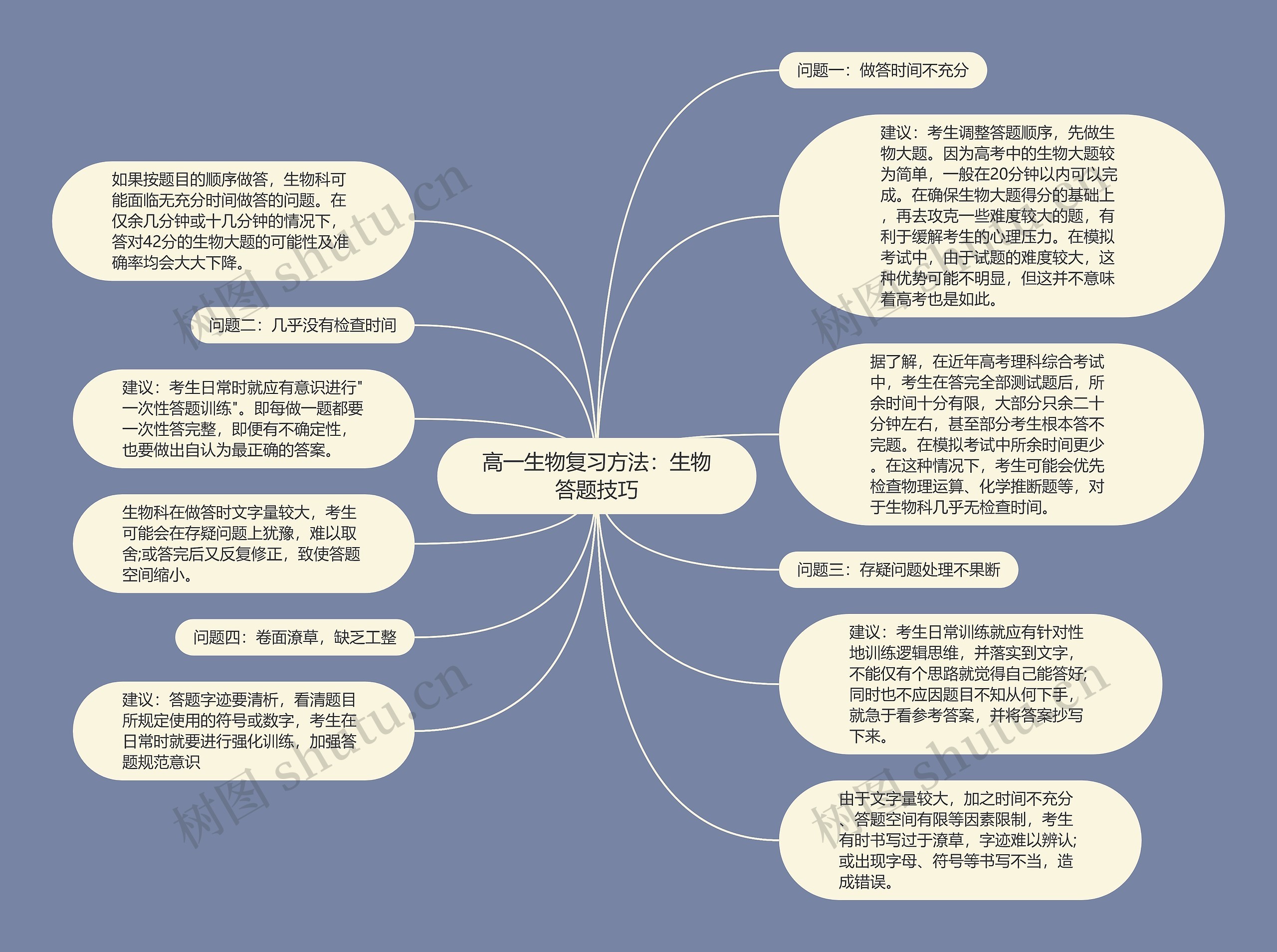 高一生物复习方法：生物答题技巧思维导图