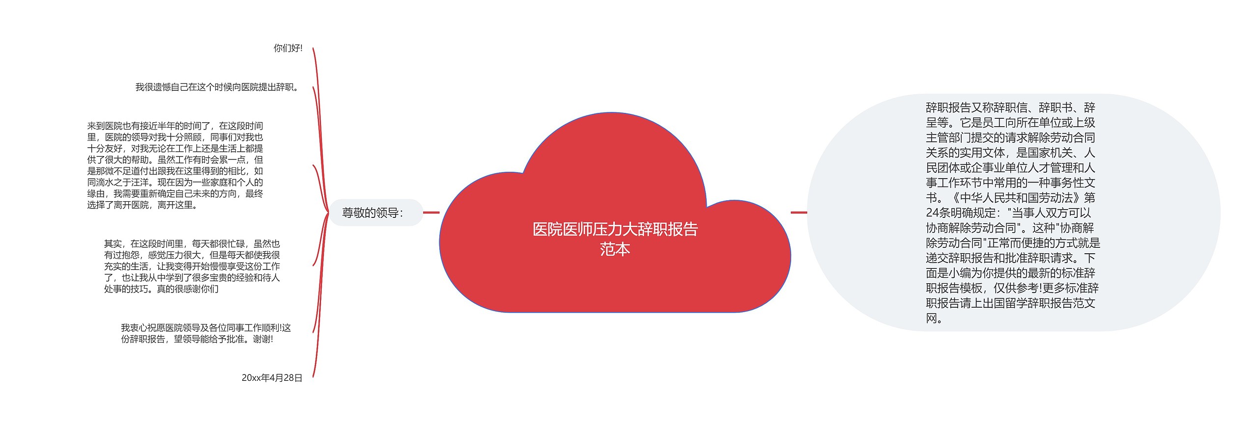 医院医师压力大辞职报告范本思维导图