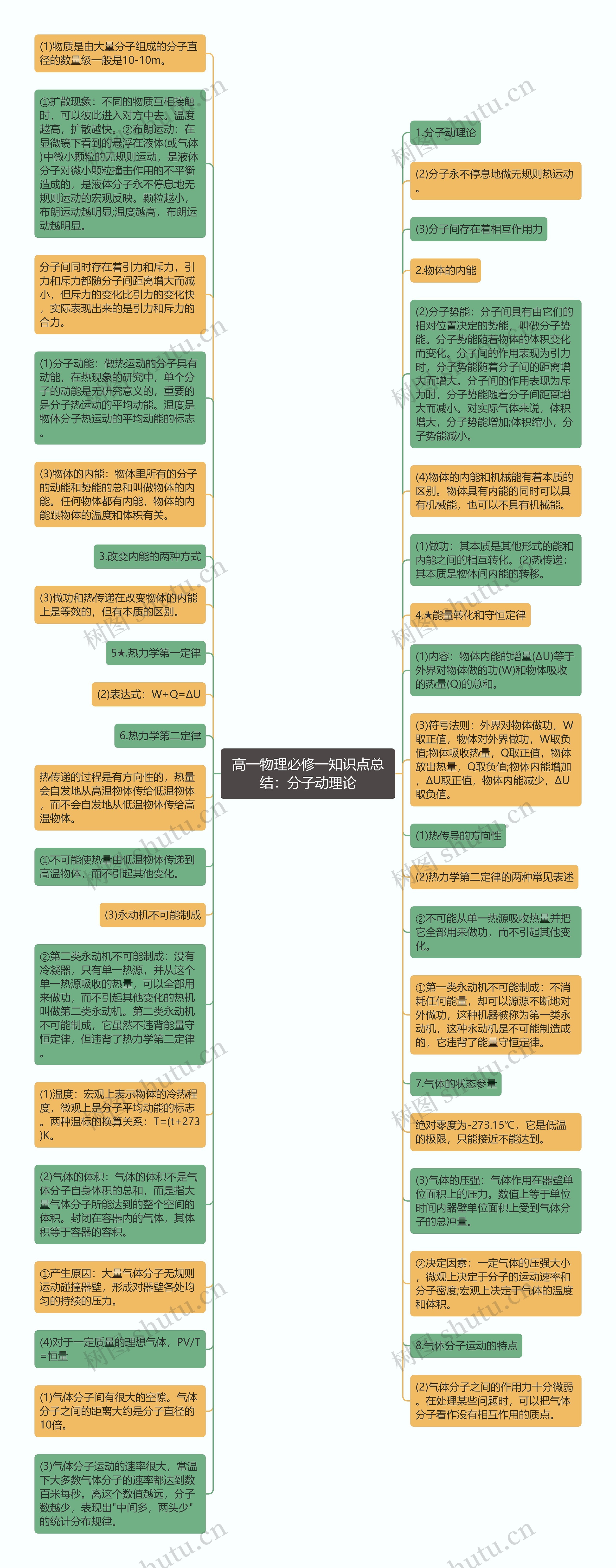 高一物理必修一知识点总结：分子动理论思维导图