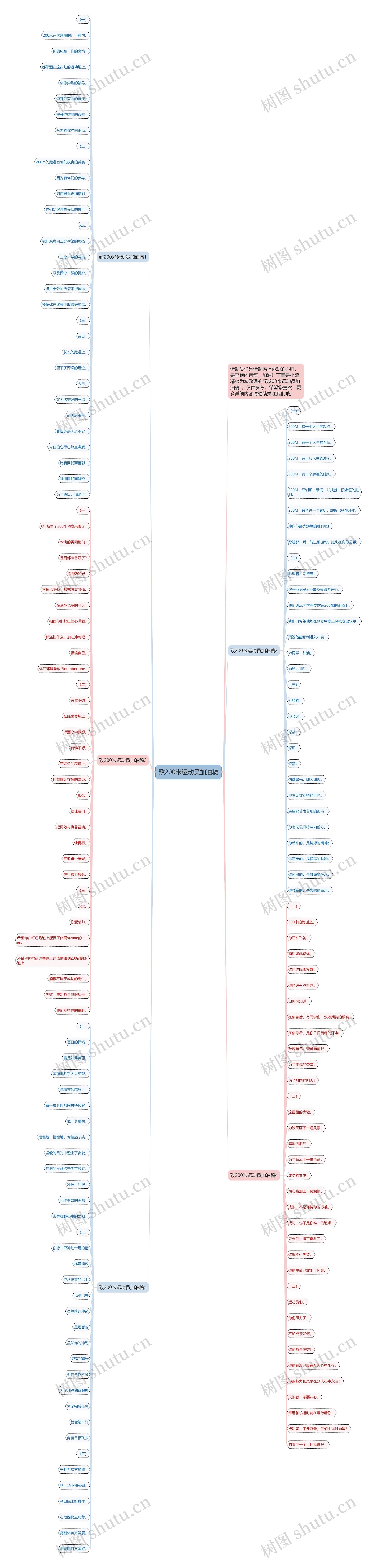 致200米运动员加油稿思维导图