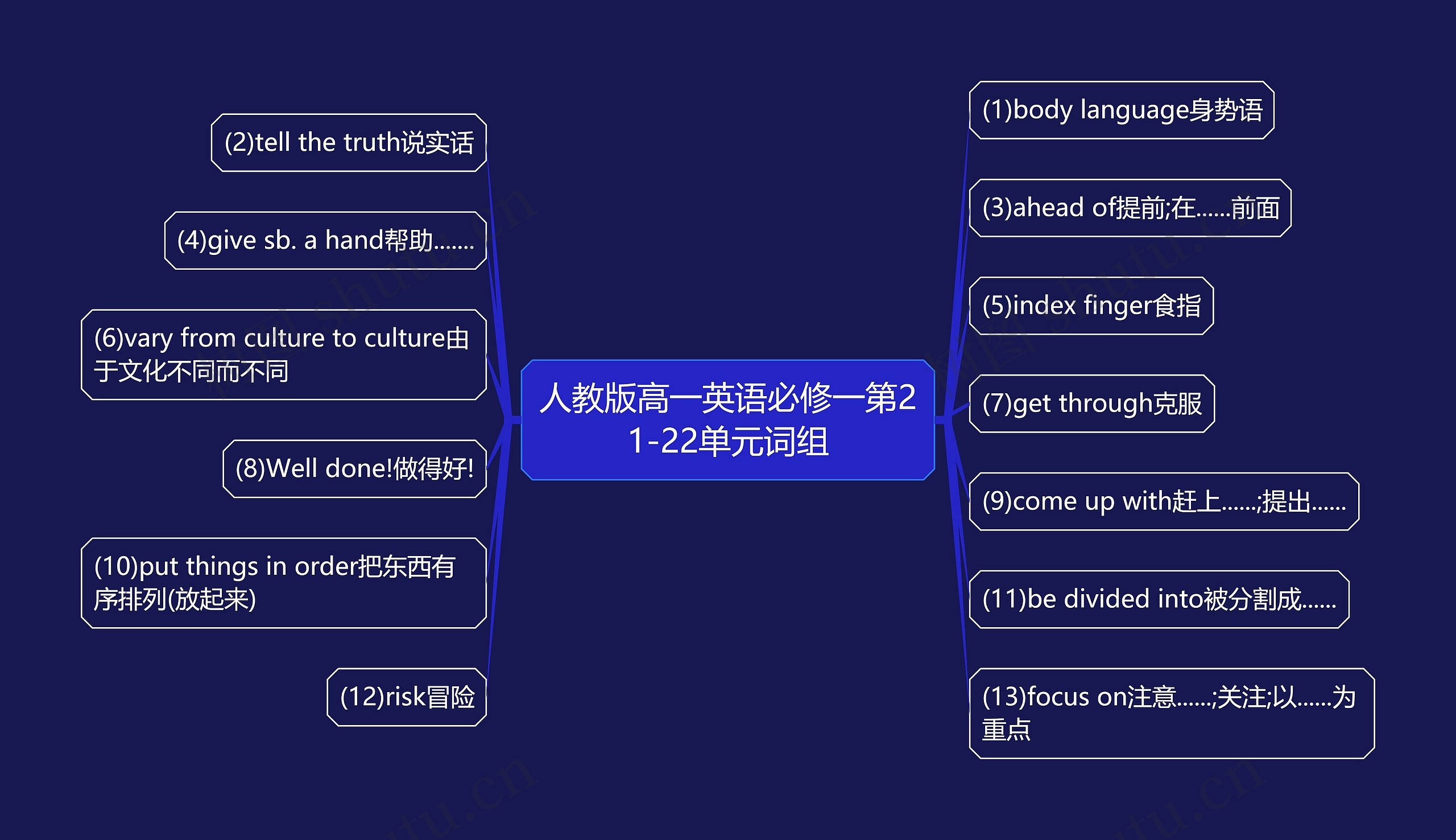 人教版高一英语必修一第21-22单元词组思维导图