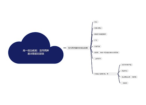高一政治教案：货币两种基本职能比较表