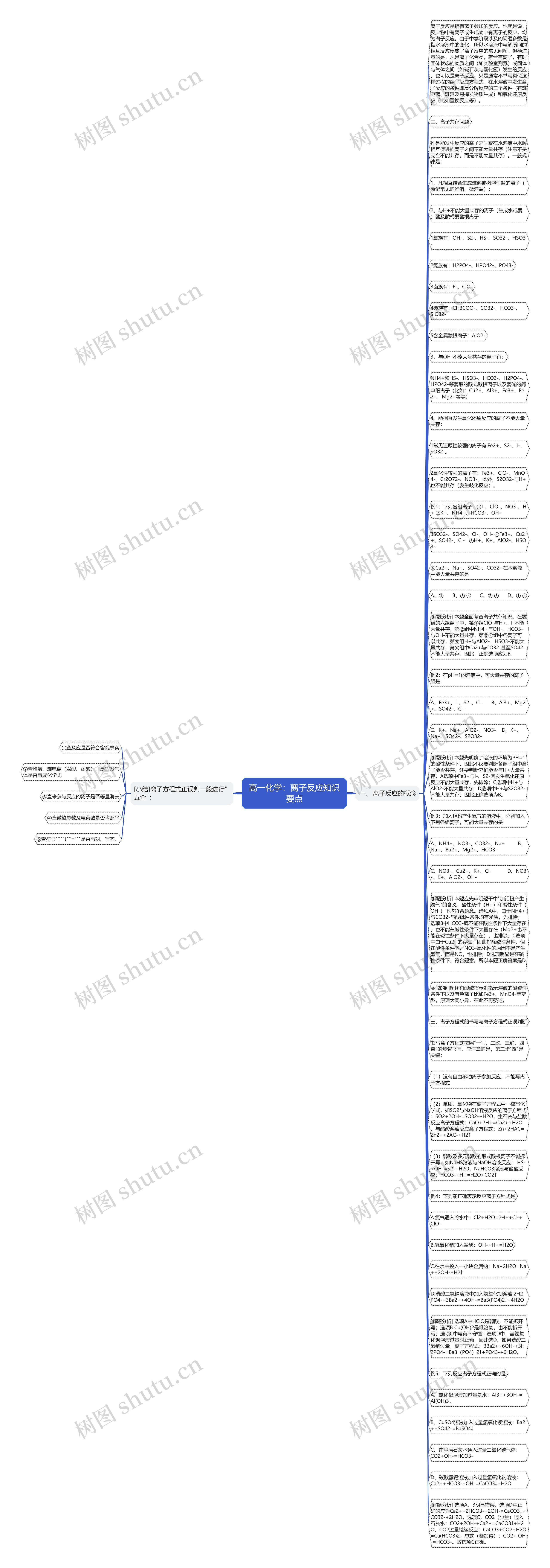高一化学：离子反应知识要点思维导图
