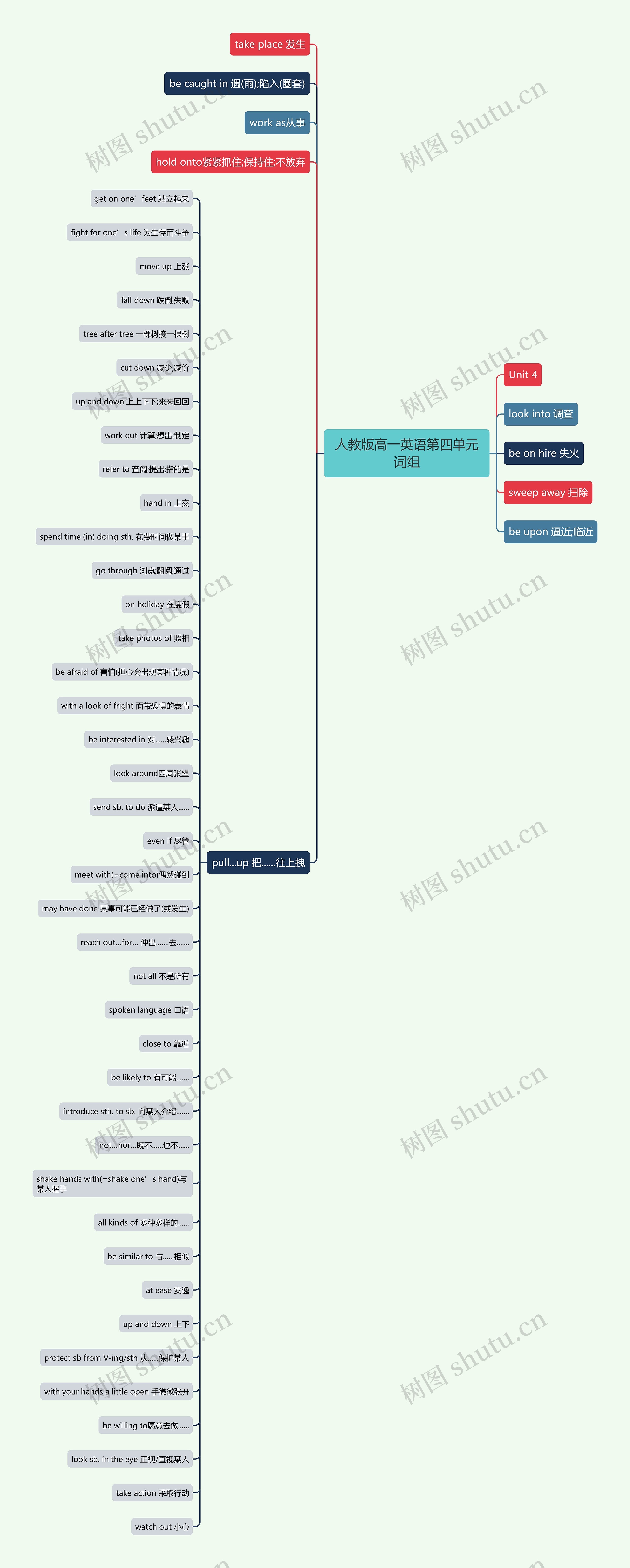 人教版高一英语第四单元词组思维导图
