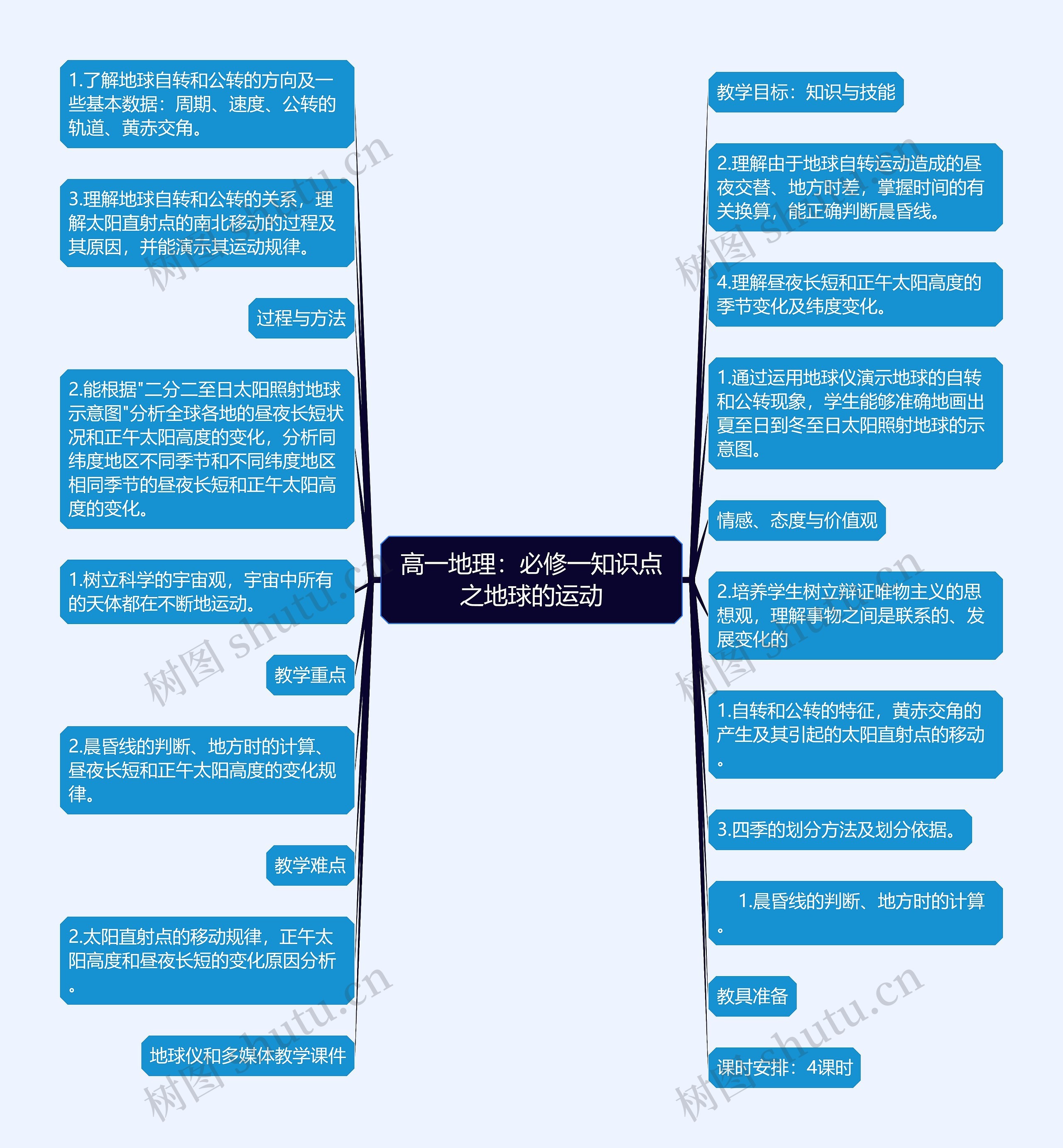 高一地理：必修一知识点之地球的运动