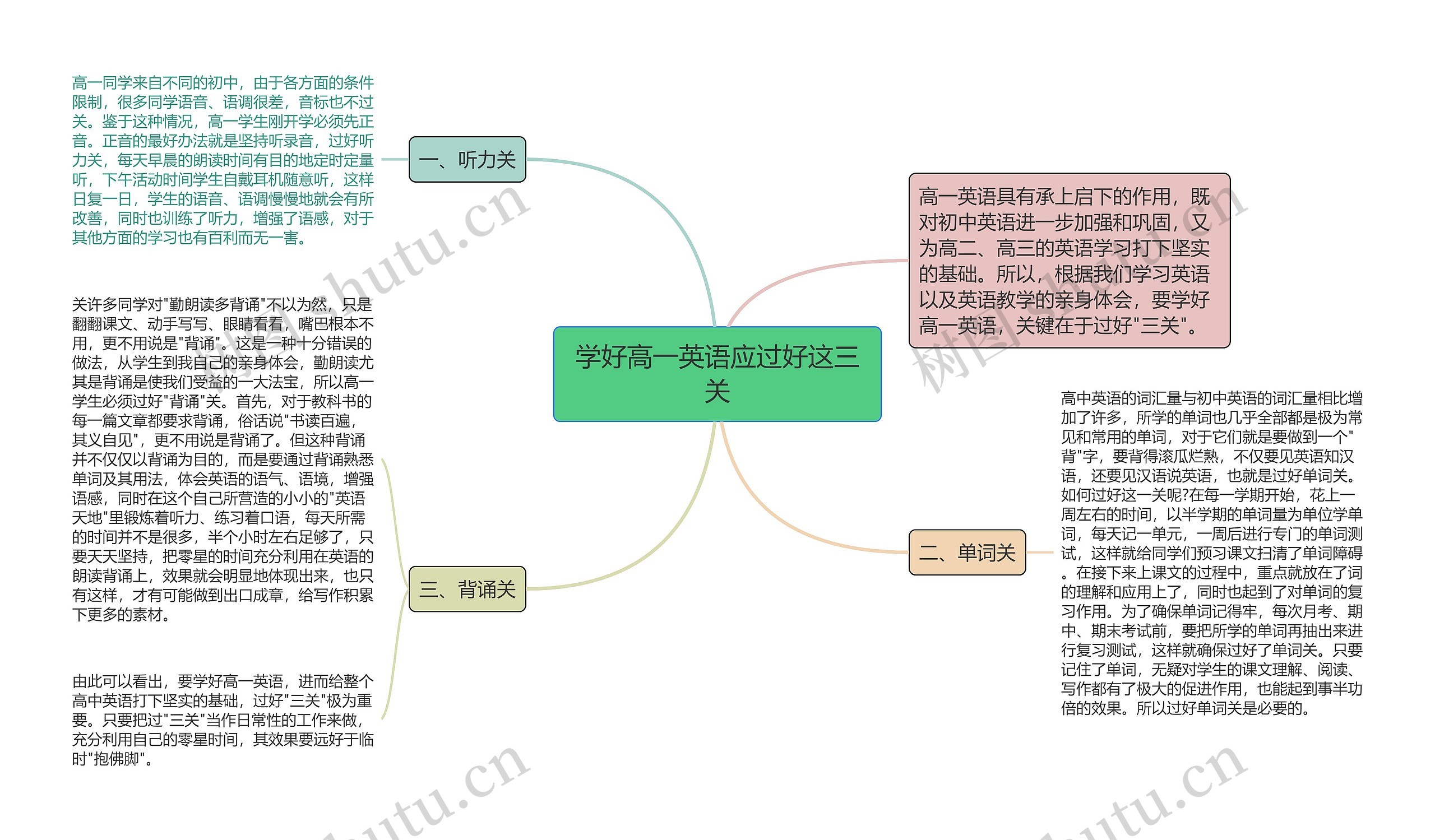 学好高一英语应过好这三关思维导图