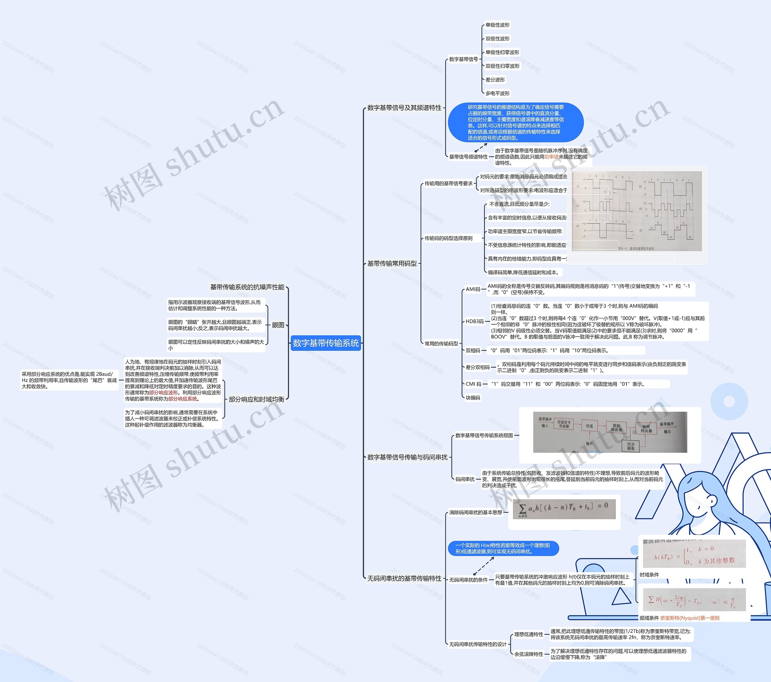 数字基带传输系统思维导图