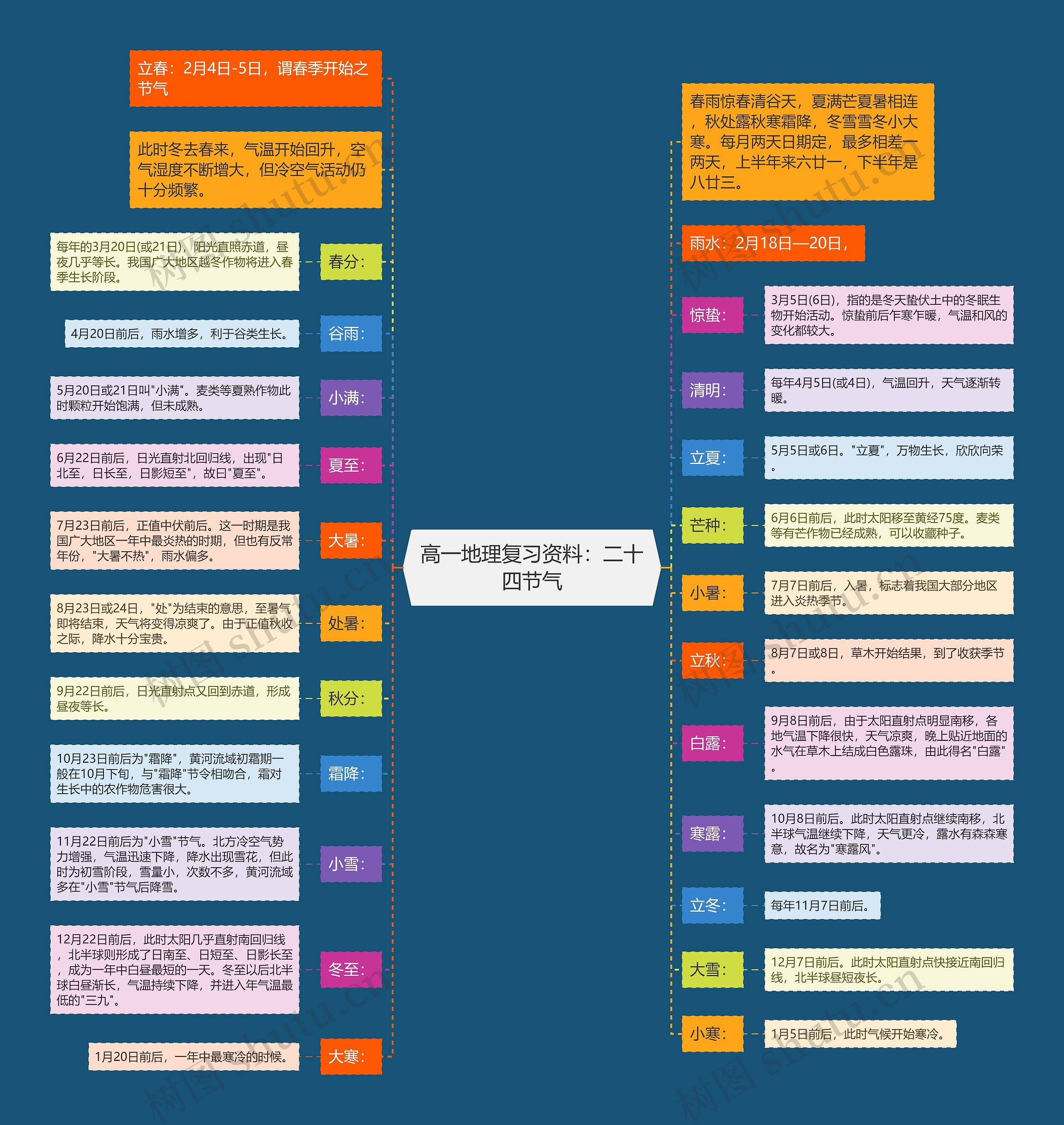 高一地理复习资料：二十四节气