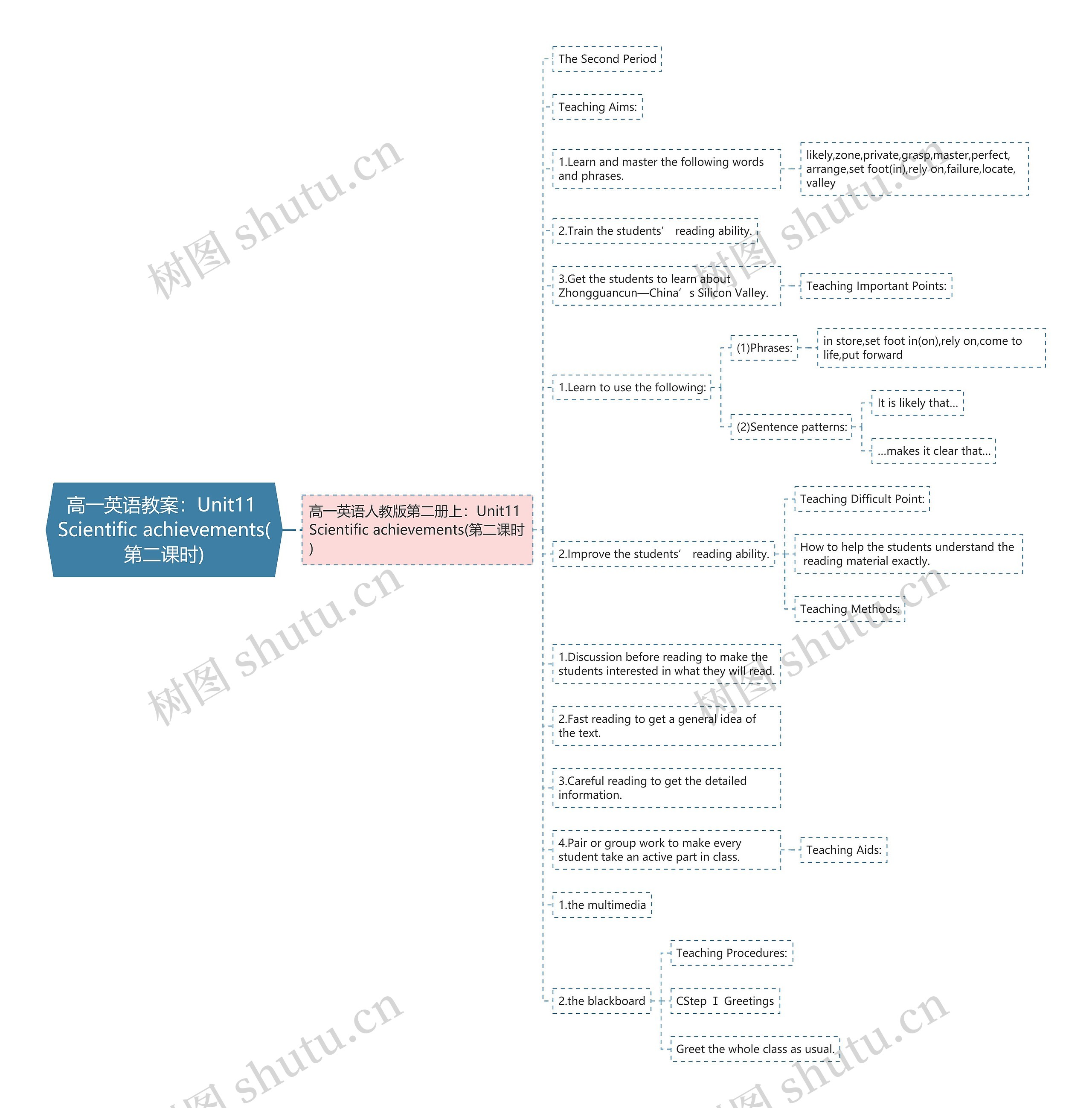 高一英语教案：Unit11 Scientific achievements(第二课时)思维导图