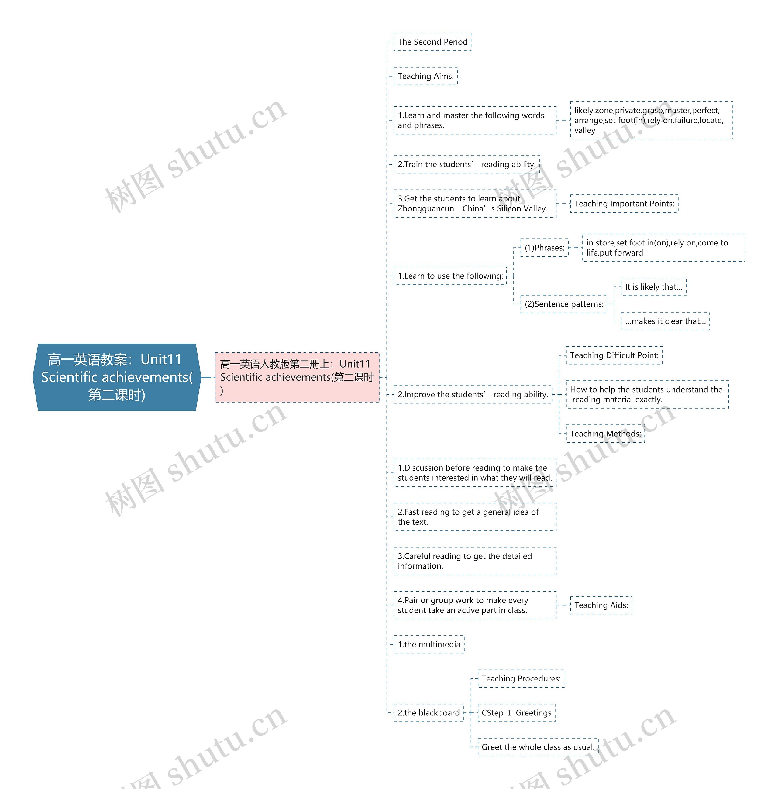高一英语教案:Unit11 Scientific achievements(第二课时) 高一英语教案:Unit11 Scientific achievements(第二课时)