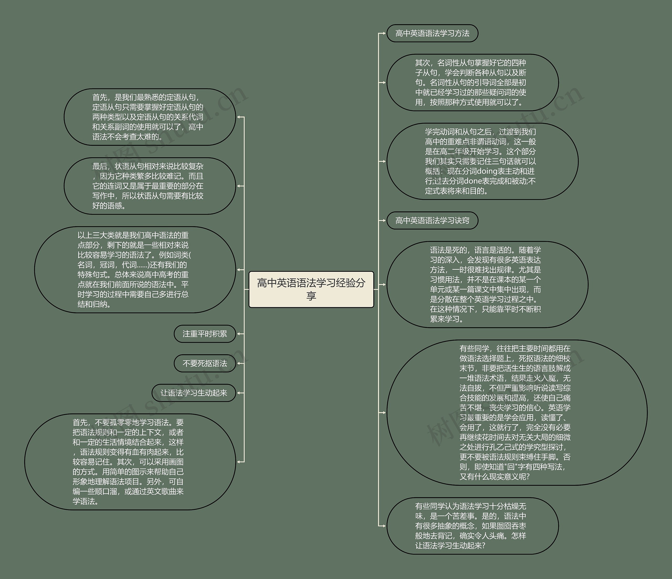 高中英语语法学习经验分享思维导图