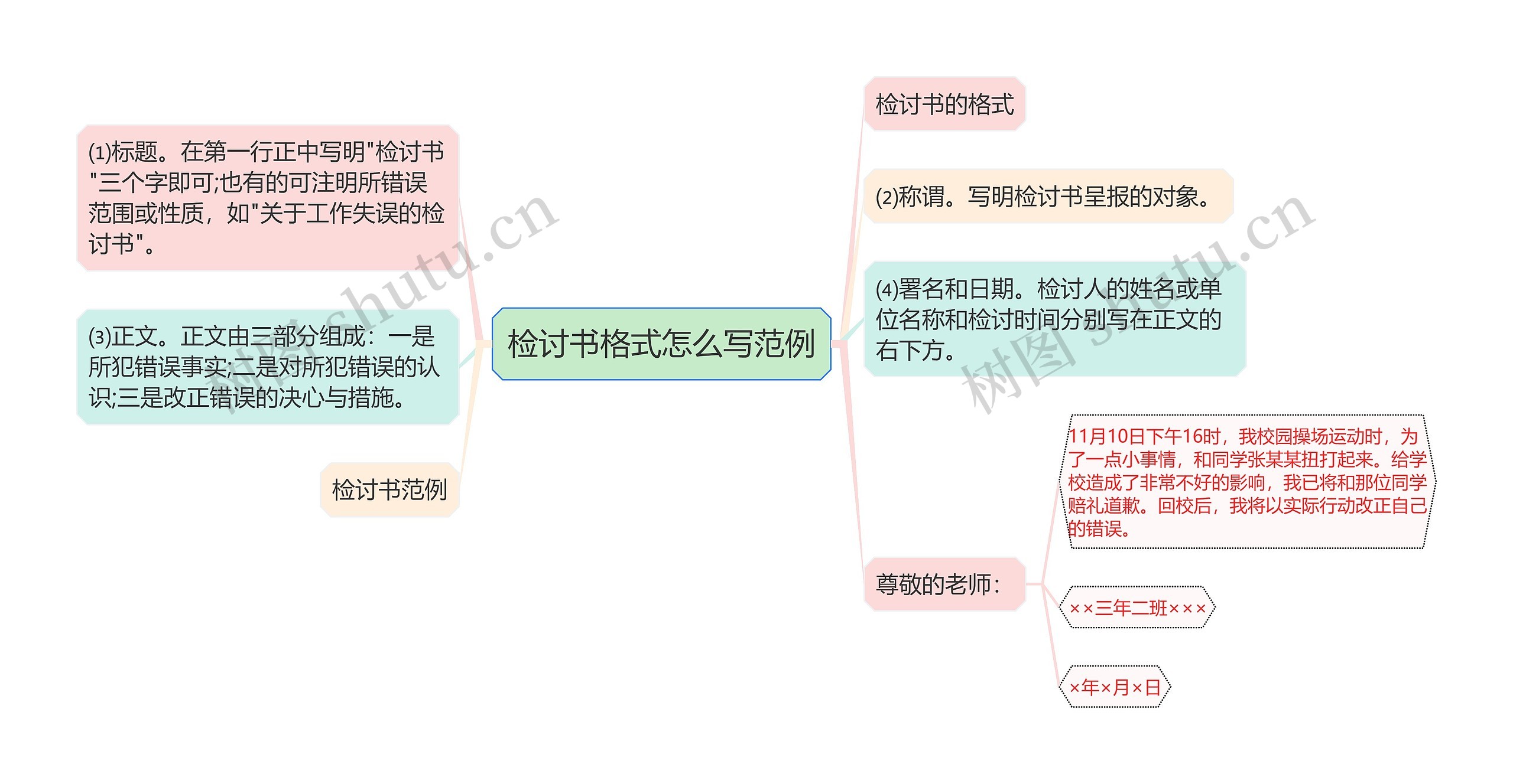 检讨书格式怎么写范例思维导图