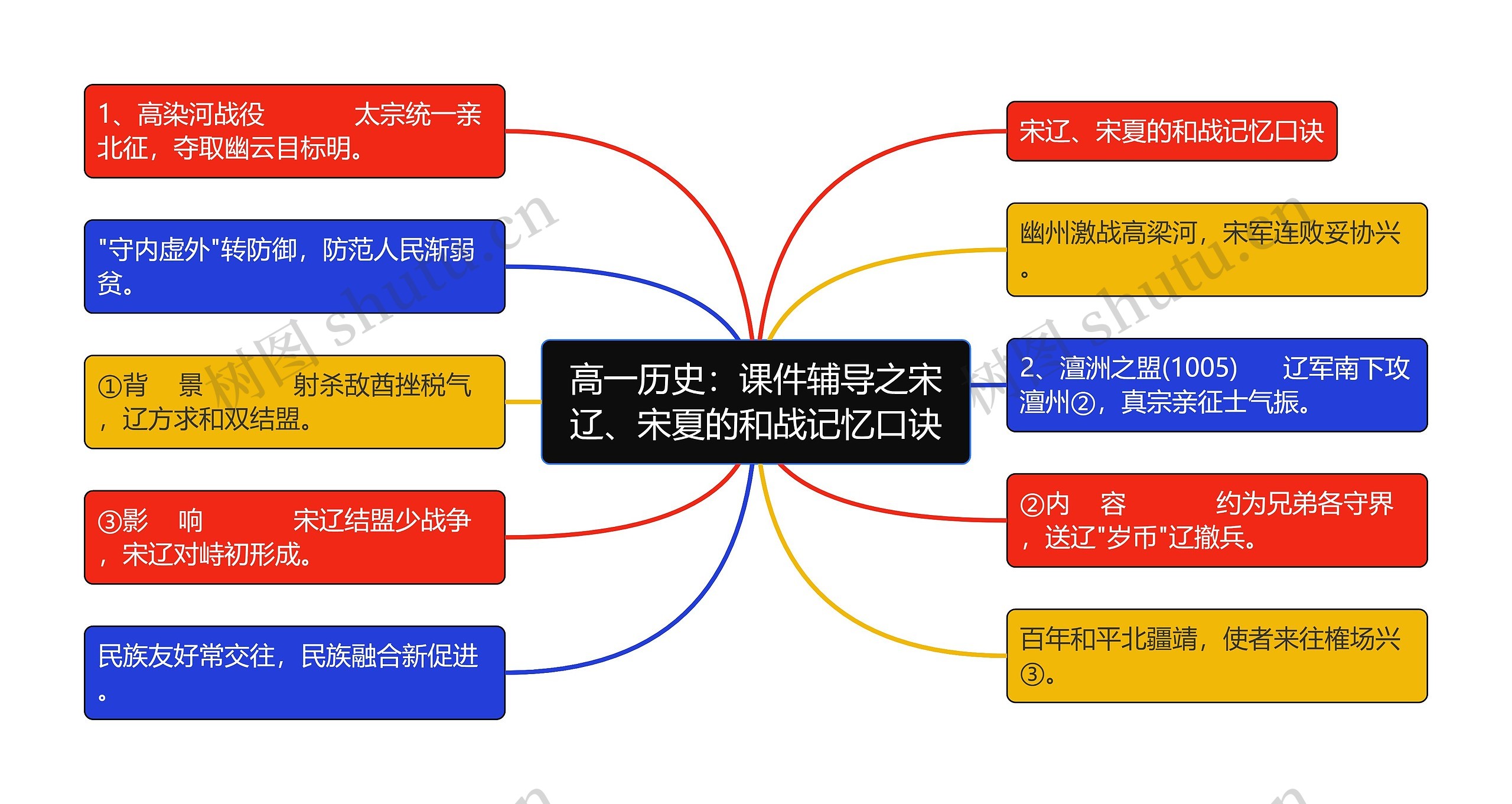 高一历史：课件辅导之宋辽、宋夏的和战记忆口诀思维导图