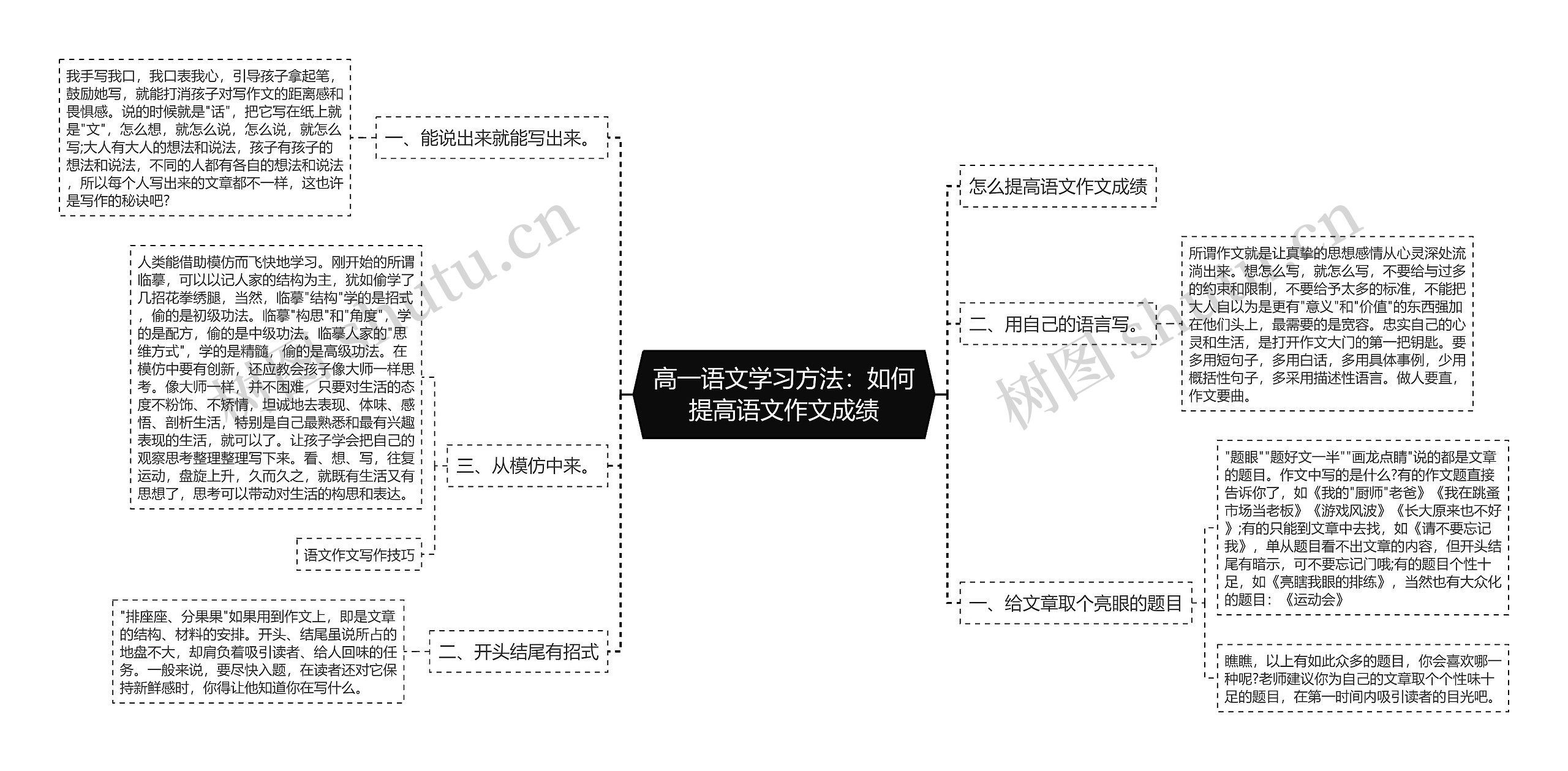 高一语文学习方法：如何提高语文作文成绩思维导图