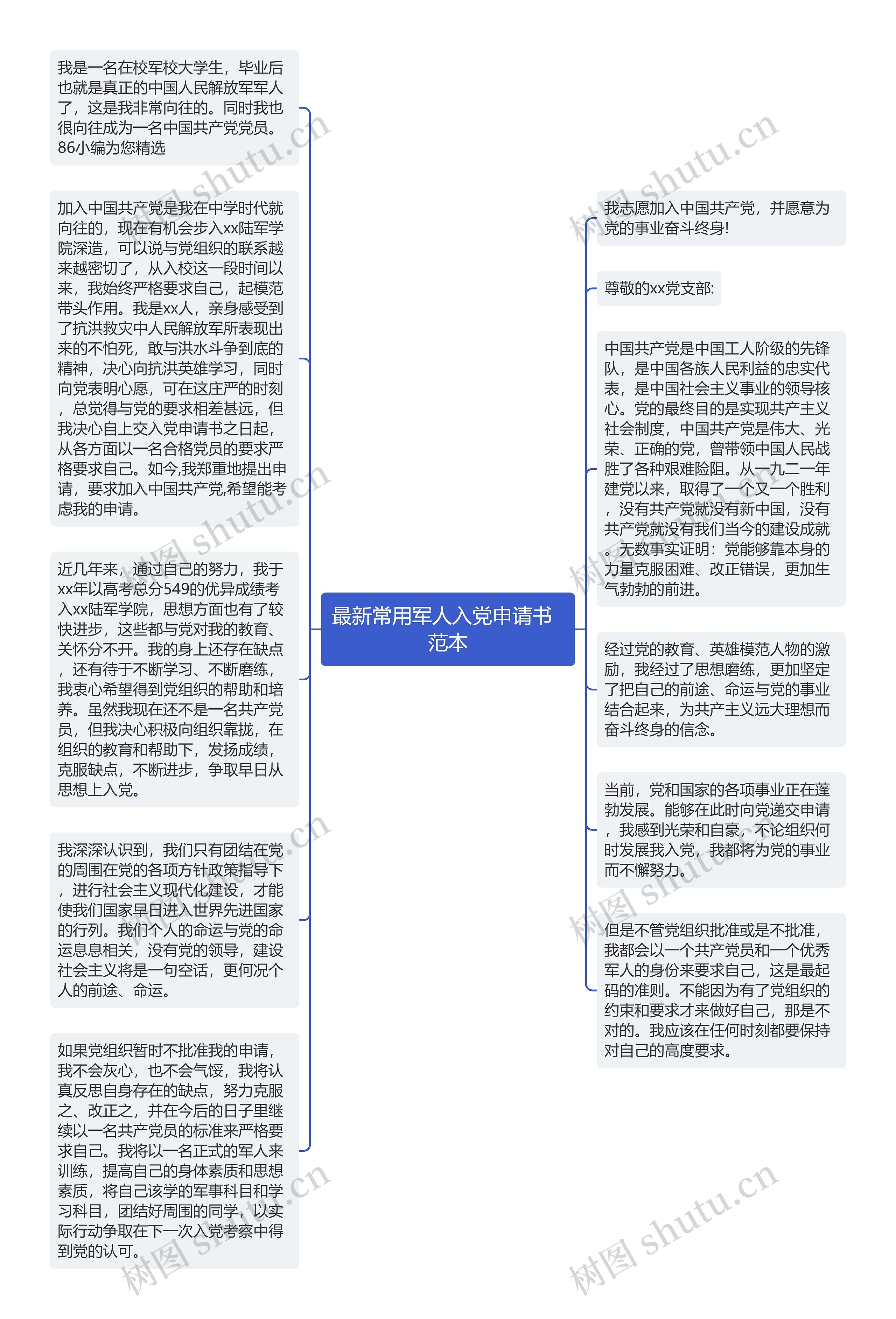 最新常用军人入党申请书  范本思维导图