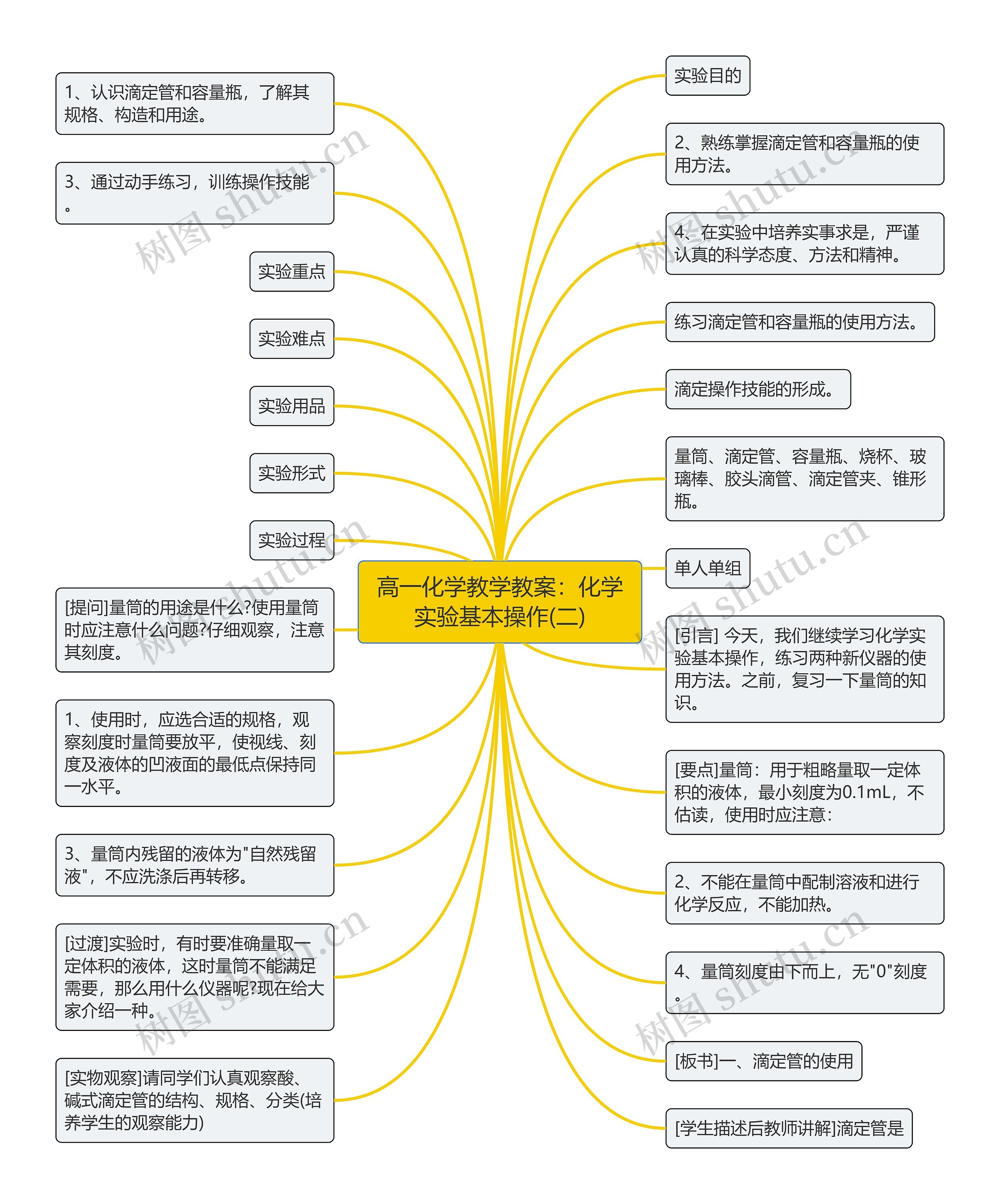 高一化学教学教案：化学实验基本操作(二)思维导图