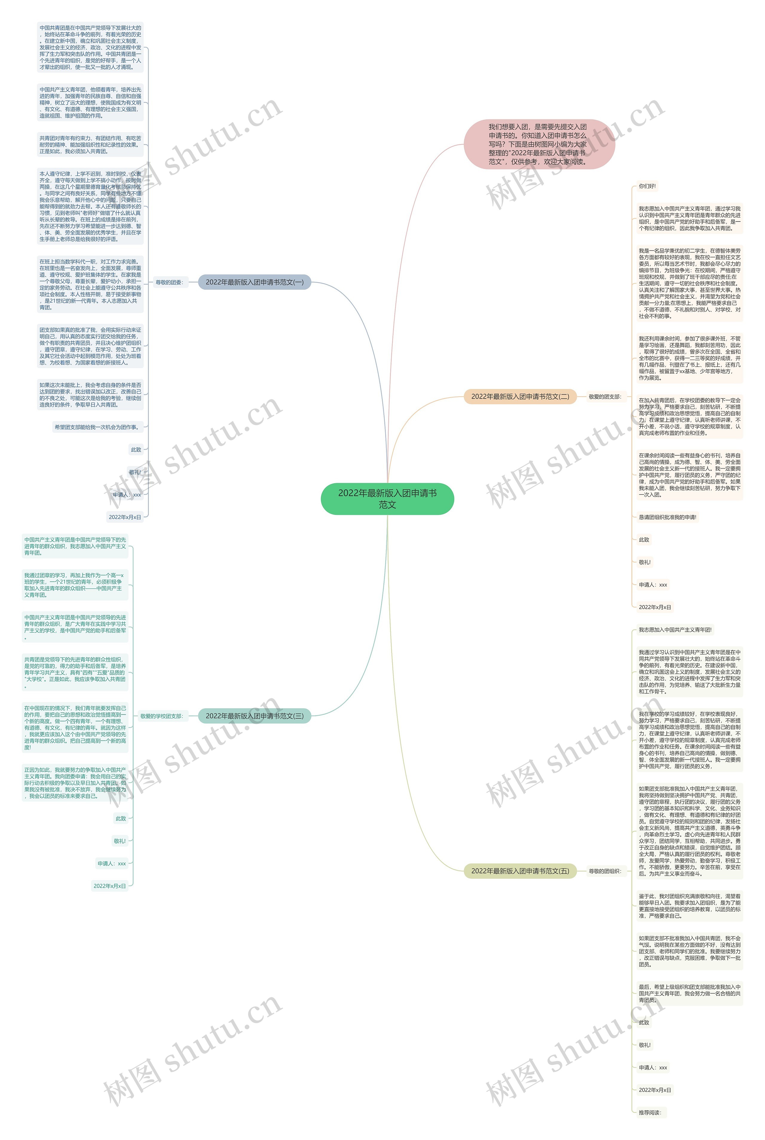 2022年最新版入团申请书范文思维导图