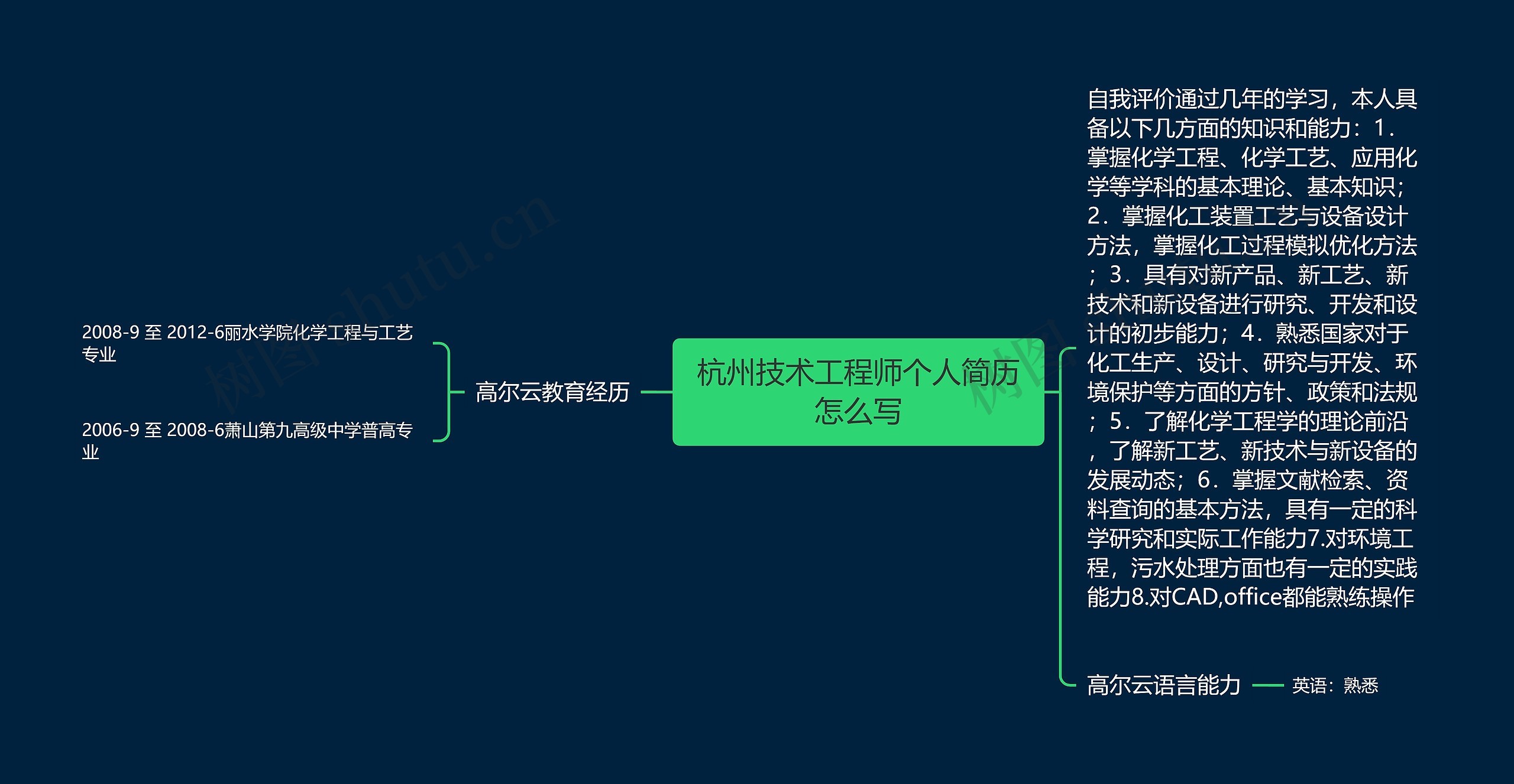 杭州技术工程师个人简历怎么写思维导图