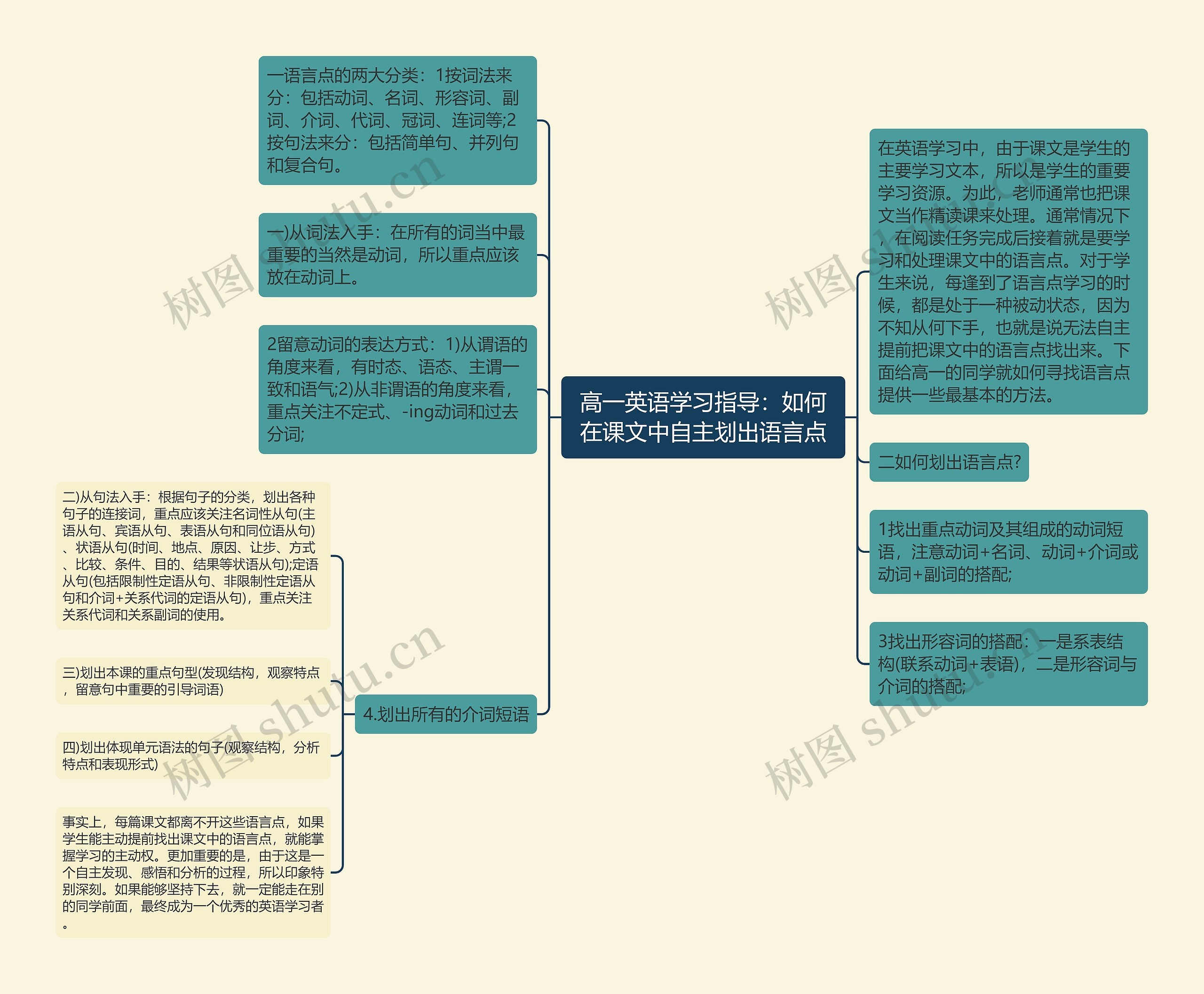 高一英语学习指导：如何在课文中自主划出语言点思维导图