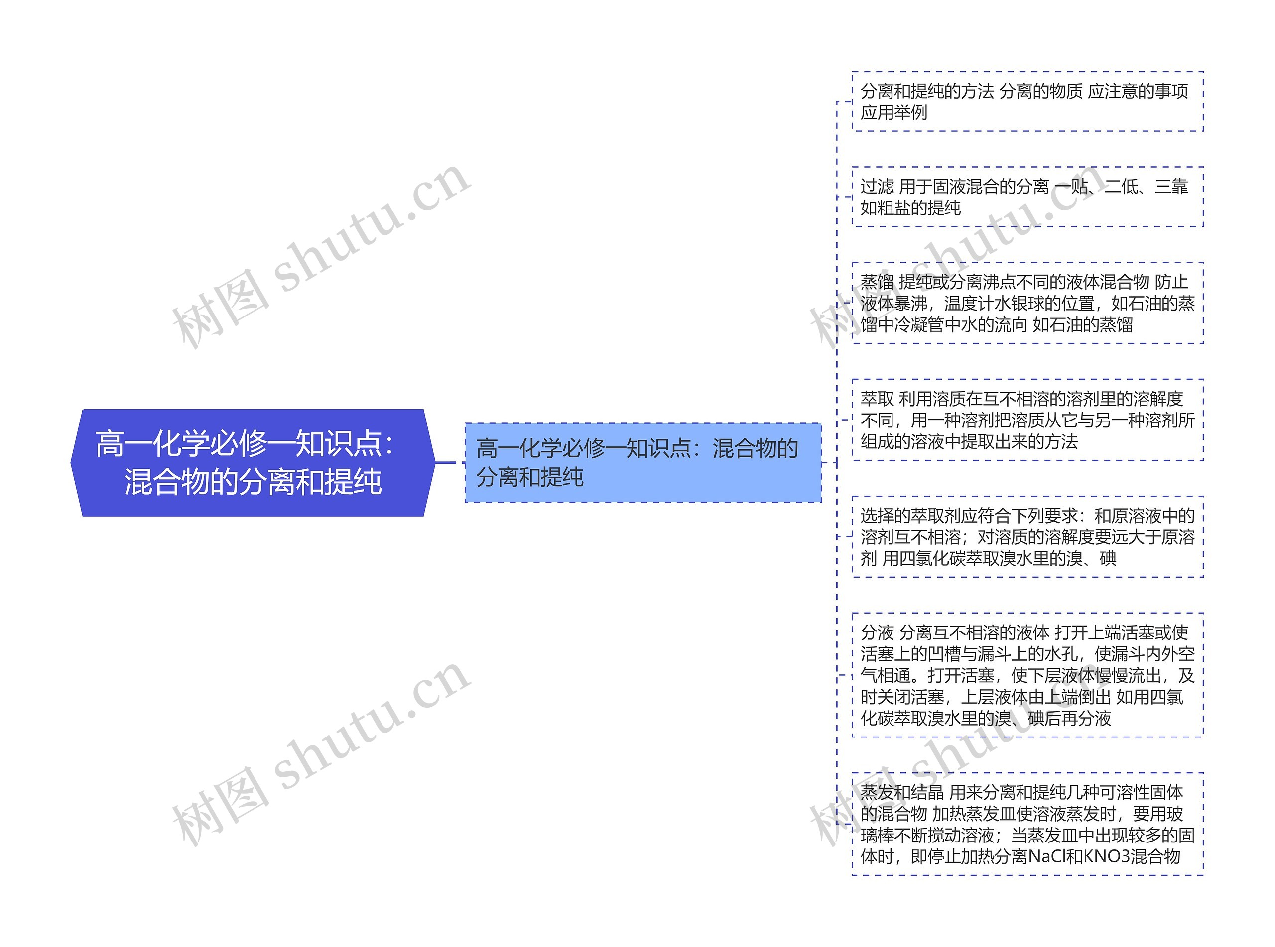 高一化学必修一知识点：混合物的分离和提纯思维导图