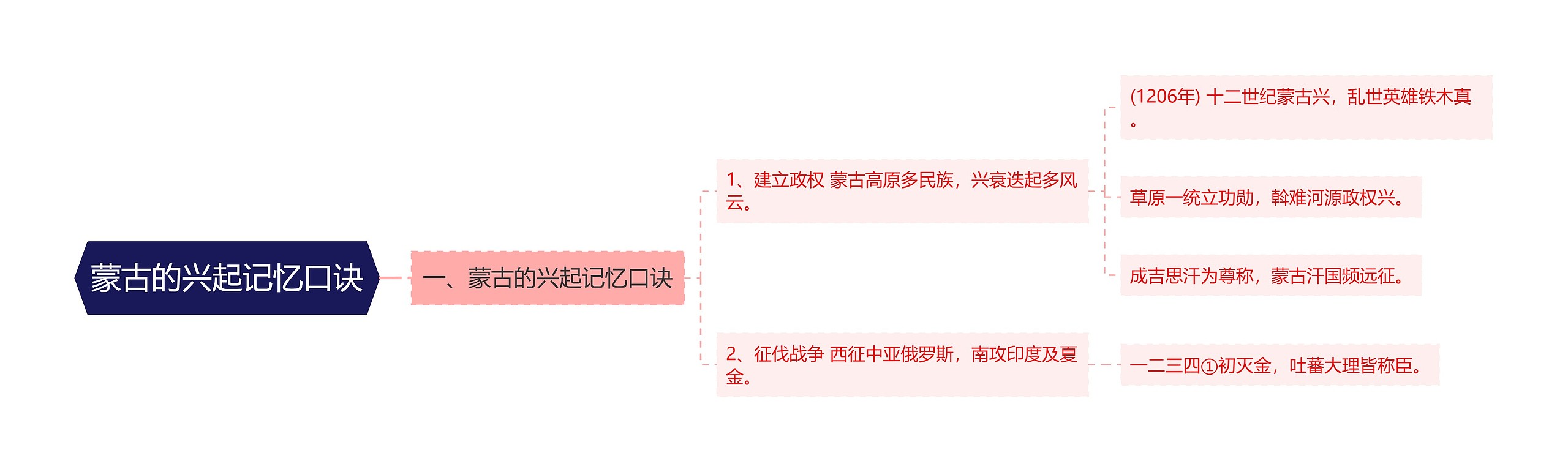 蒙古的兴起记忆口诀思维导图