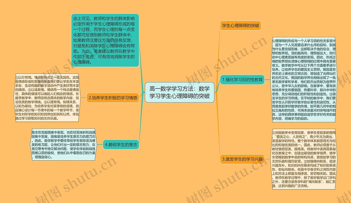 高一数学学习方法:数学学习学生心理障碍的突破思维导图_编号c2980478-TreeMind树图