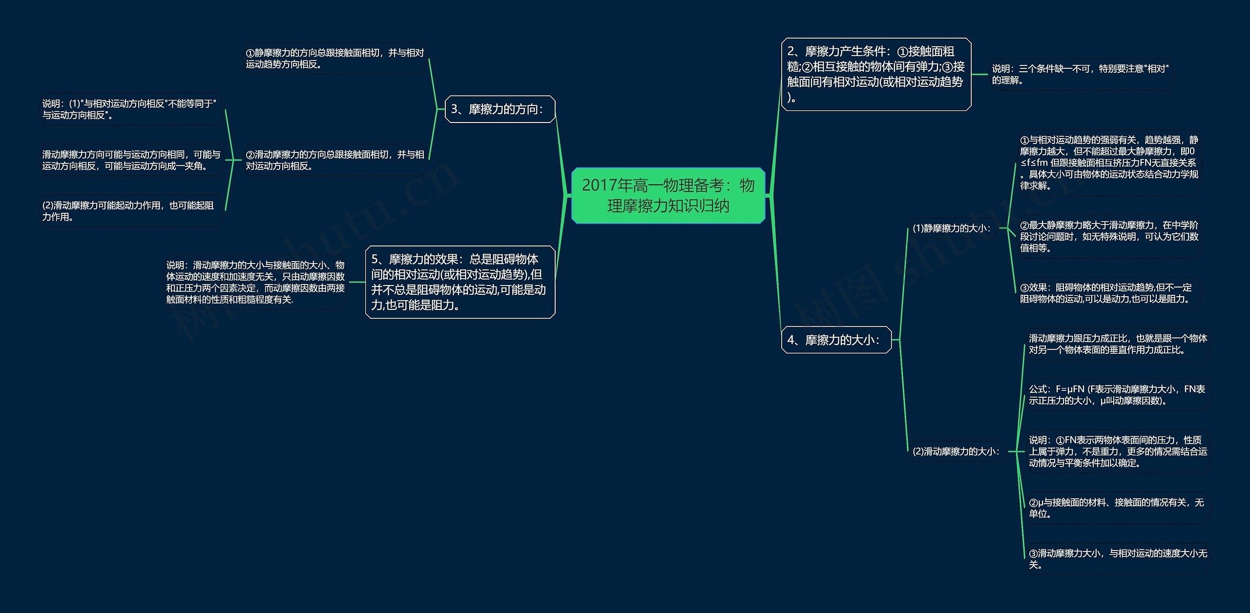 2017年高一物理备考：物理摩擦力知识归纳