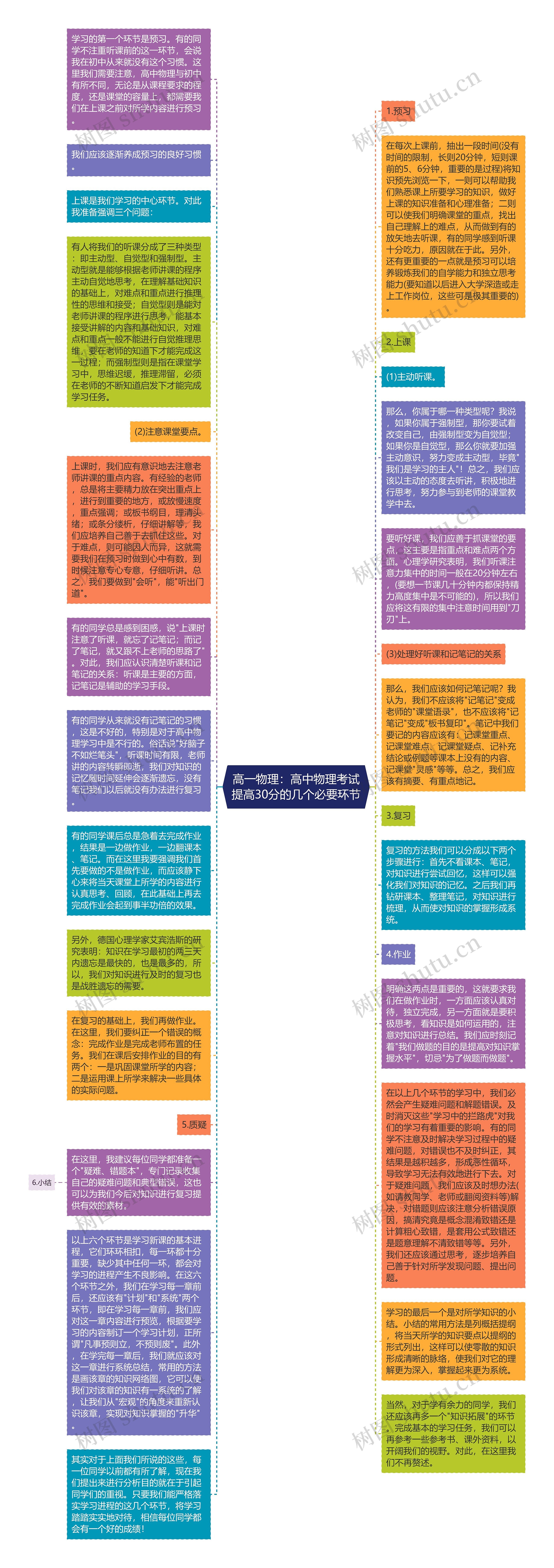 高一物理：高中物理考试提高30分的几个必要环节思维导图