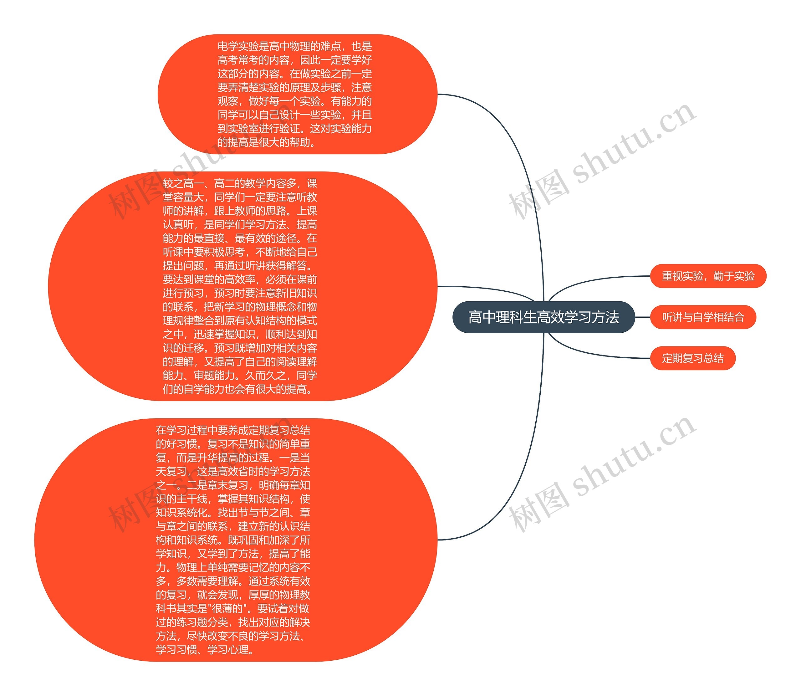 高中理科生高效学习方法思维导图