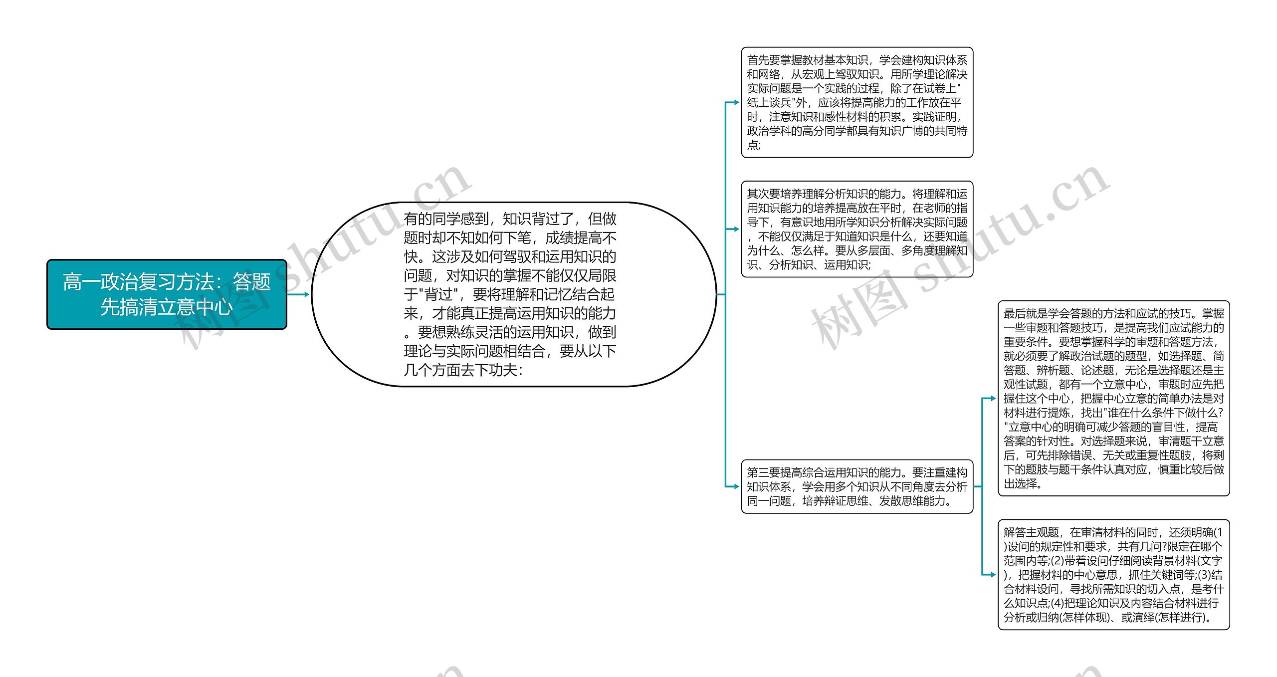 高一政治复习方法：答题先搞清立意中心思维导图