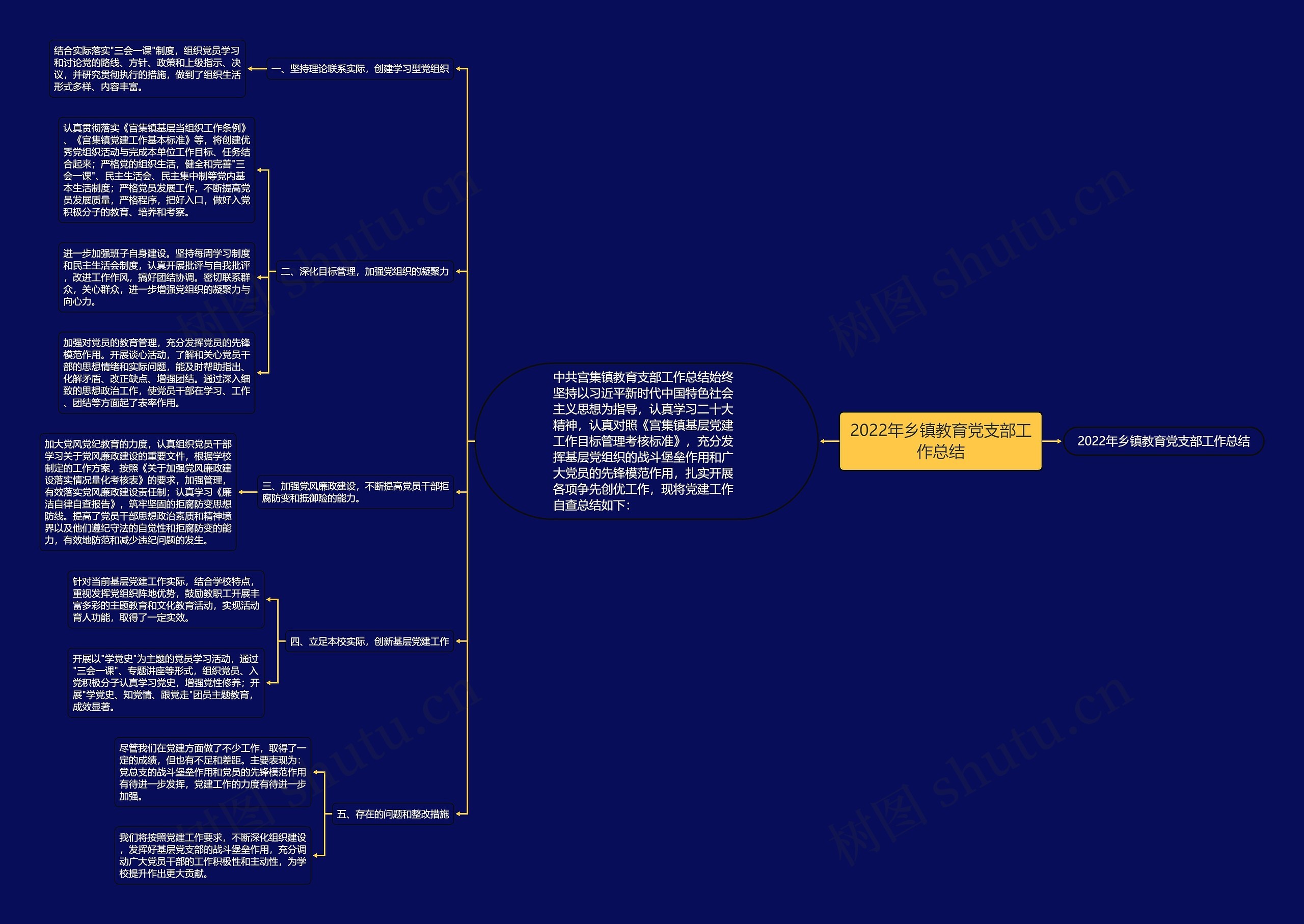 2022年乡镇教育党支部工作总结思维导图